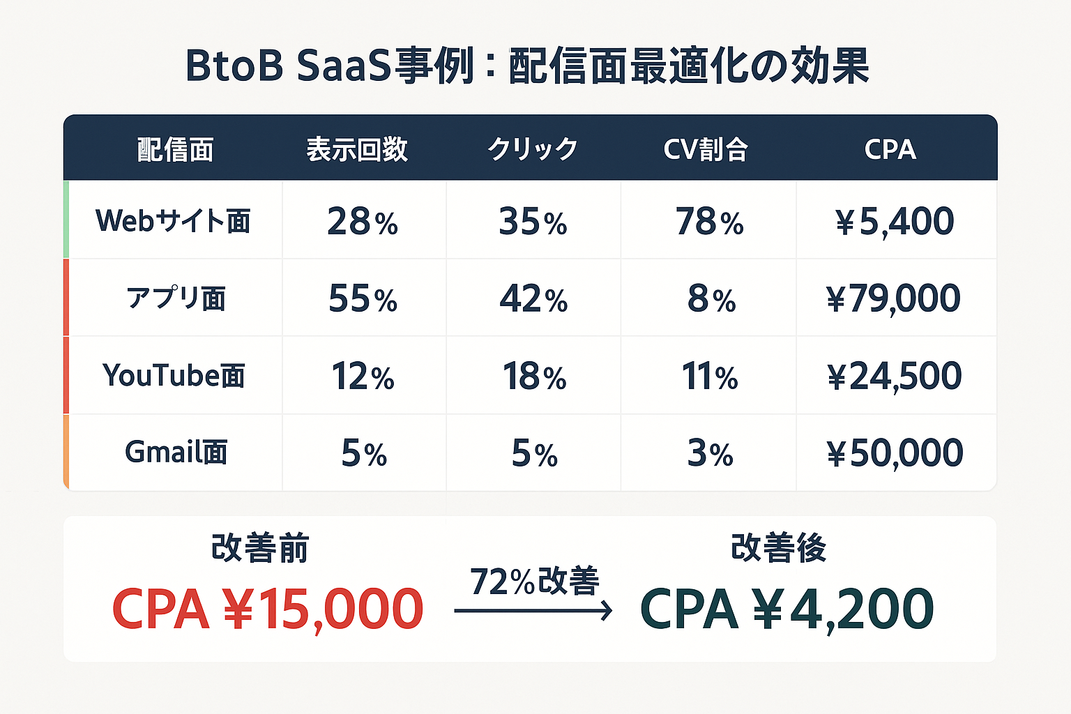 BtoB SaaS企業の配信面別パフォーマンス比較表とCPA改善前後の結果を示す事例図。アプリ面除外によりCPAが15,000円から4,200円に72%改善