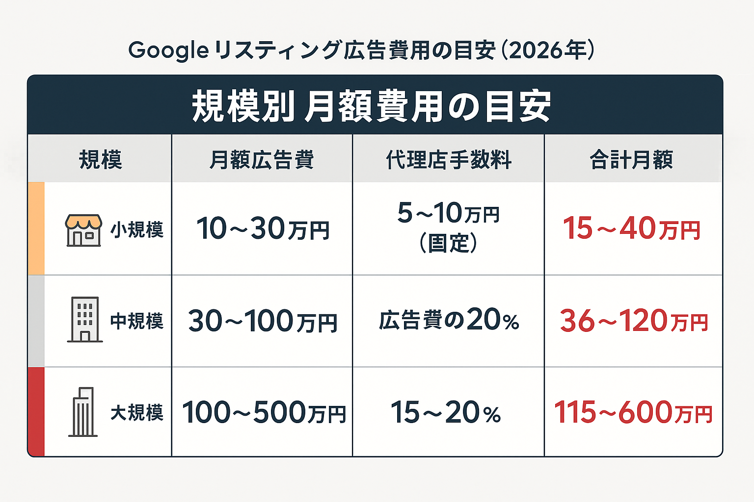Googleリスティング広告の規模別月額費用比較表。小規模（合計15〜40万円）、中規模（合計36〜120万円）、大規模（合計115〜600万円）の広告費と代理店手数料の目安を示すインフォグラフィック。