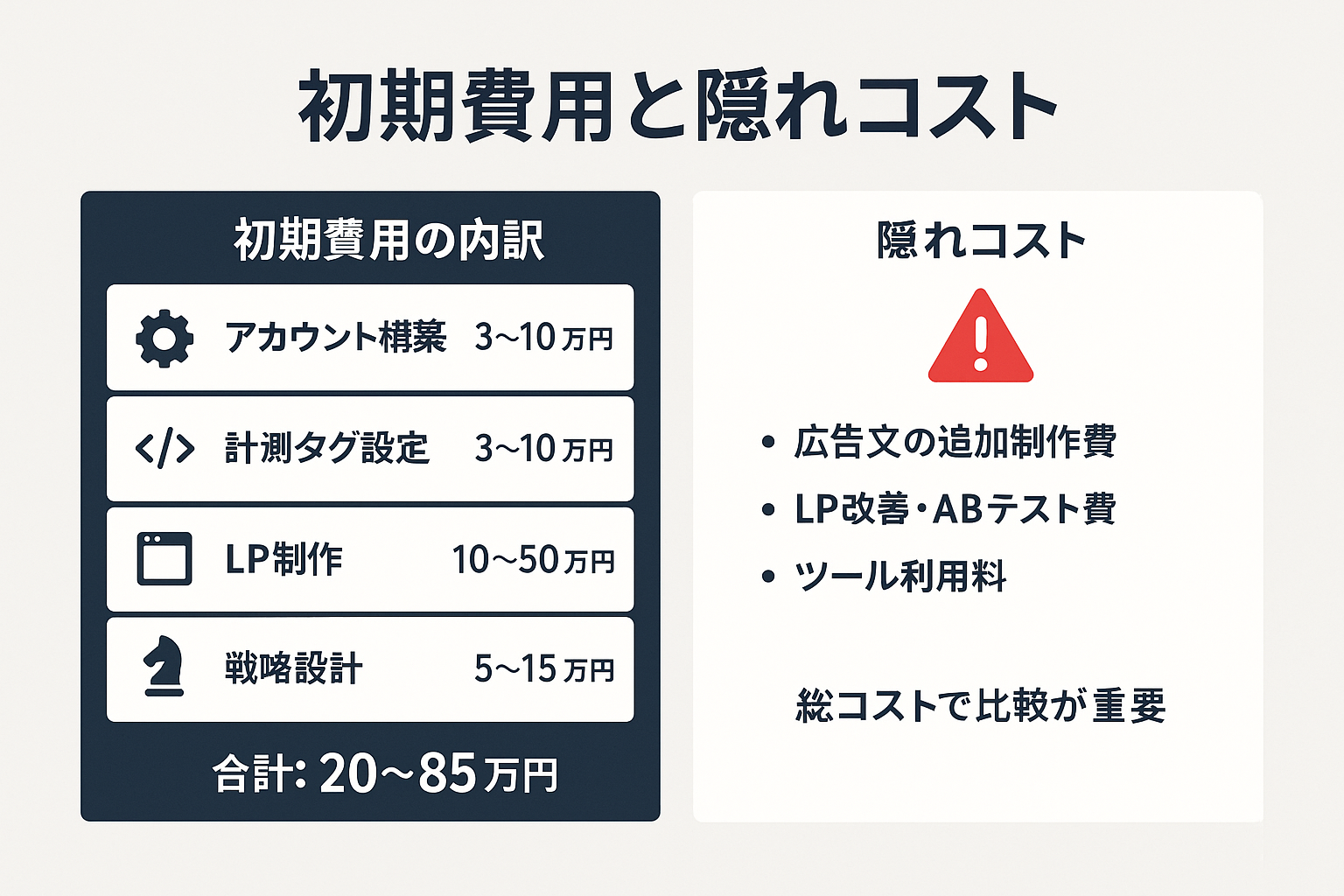 Googleリスティング広告の初期費用の内訳（アカウント構築、計測タグ設定、LP制作、戦略設計で合計20〜85万円）と、広告文追加制作費やLP改善費などの見落としやすい隠れコストを示すインフォグラフィック。