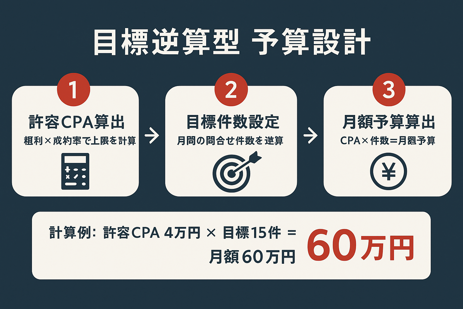Googleリスティング広告の目標逆算型予算設計の3ステップガイド。許容CPA算出、目標件数設定、月額予算算出の流れと、許容CPA4万円×目標15件＝月額60万円の計算例を図解。
