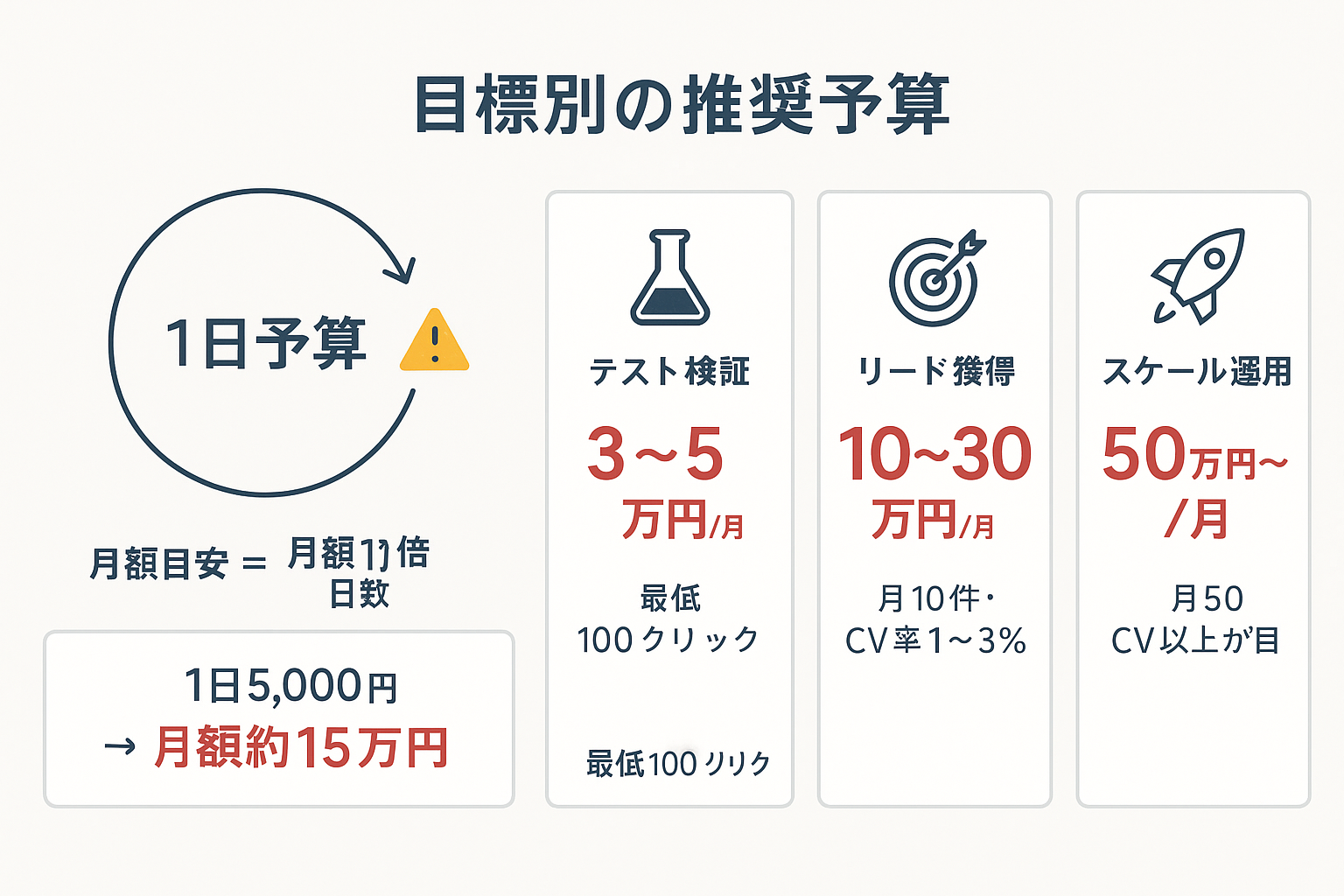 Google広告の予算設定方法を示すインフォグラフィック。1日予算と月額費用の関係、および目標別推奨予算（テスト検証3〜5万円、リード獲得10〜30万円、スケール運用50万円以上）を表示。