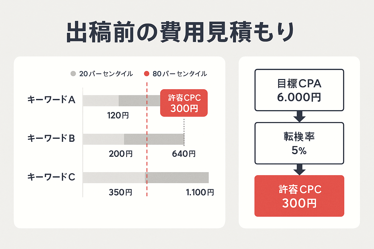 キーワードごとの入札レンジ（120〜1,100円）と、目標CPA6,000円・転換率5%から逆算した許容CPC300円を比較する見積もり図