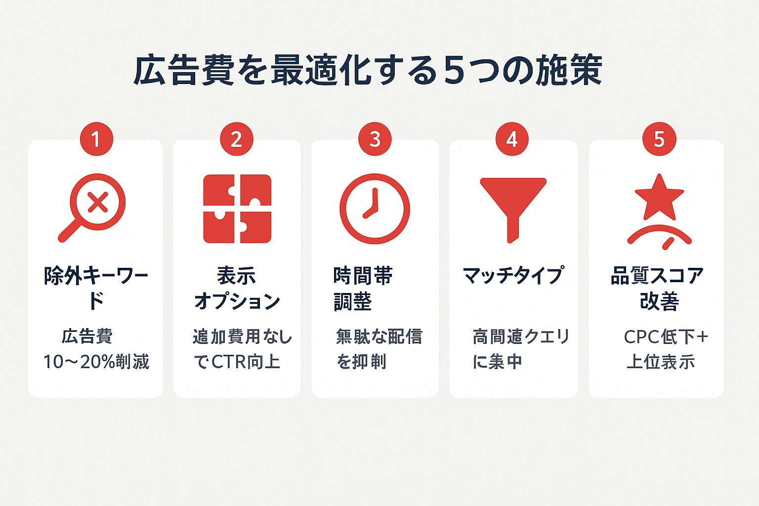 Google広告費を無駄なく使う5つのテクニックを示すインフォグラフィック。除外キーワード追加、表示オプション活用、時間帯調整、マッチタイプ絞り込み、品質スコア改善の5つの施策をアイコン付きカードで表示。