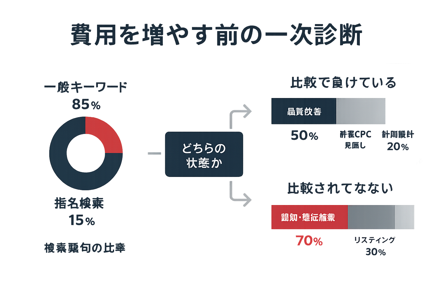 検索語句の比率から比較で負けているか比較されていないかを切り分け、予算の配分先を示す一次診断の図