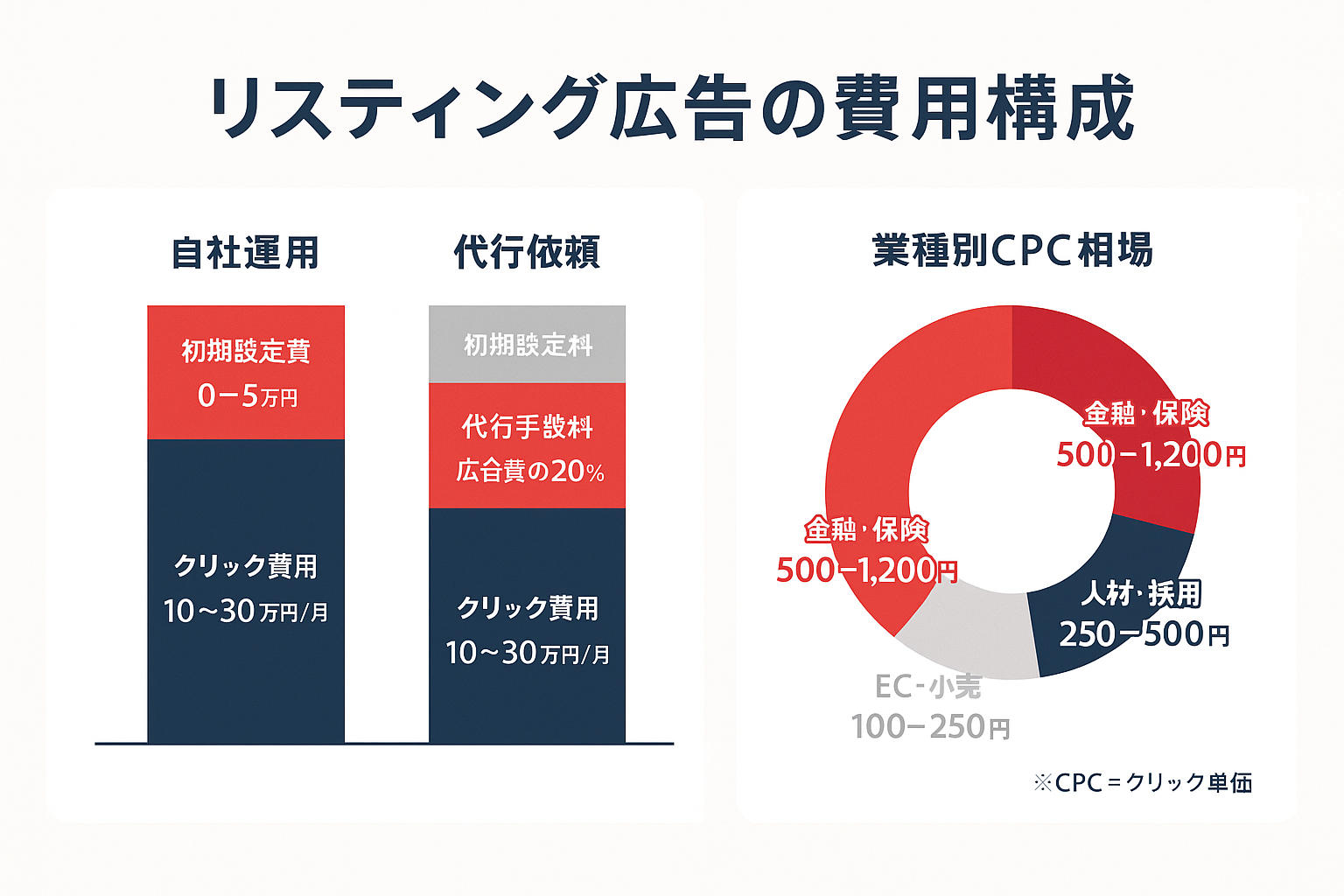 Googleリスティング広告の費用構成を示すインフォグラフィック。左側に自社運用と代行依頼の積み上げ棒グラフでクリック費用・代行手数料・初期設定費の内訳を比較、右側にドーナツチャートで業種別CPC相場（金融・保険500〜1,200円、BtoB350〜600円、人材・採用250〜500円、EC・小売100〜250円）を表示