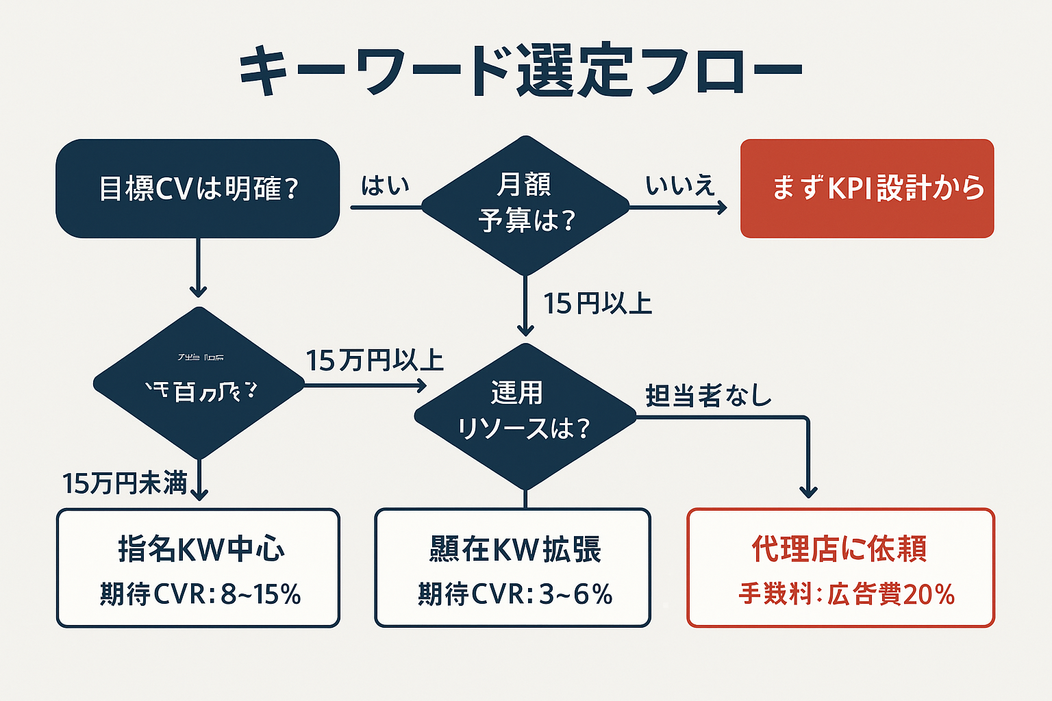 Googleリスティング広告のキーワード選定判断フローチャート。目標CVの明確さから始まり、月額予算15万円未満なら指名キーワード中心（CVR8〜15%）、15万円以上で社内担当者ありなら顕在キーワード拡張（CVR3〜6%）、担当者なしなら代理店依頼という3つの推奨に分岐する図
