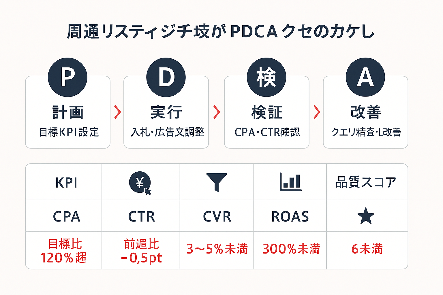 Googleリスティング広告の週次PDCAサイクルと5つのKPI指標（CPA・CTR・CVR・ROAS・品質スコア）の判断基準を示すフローチャート