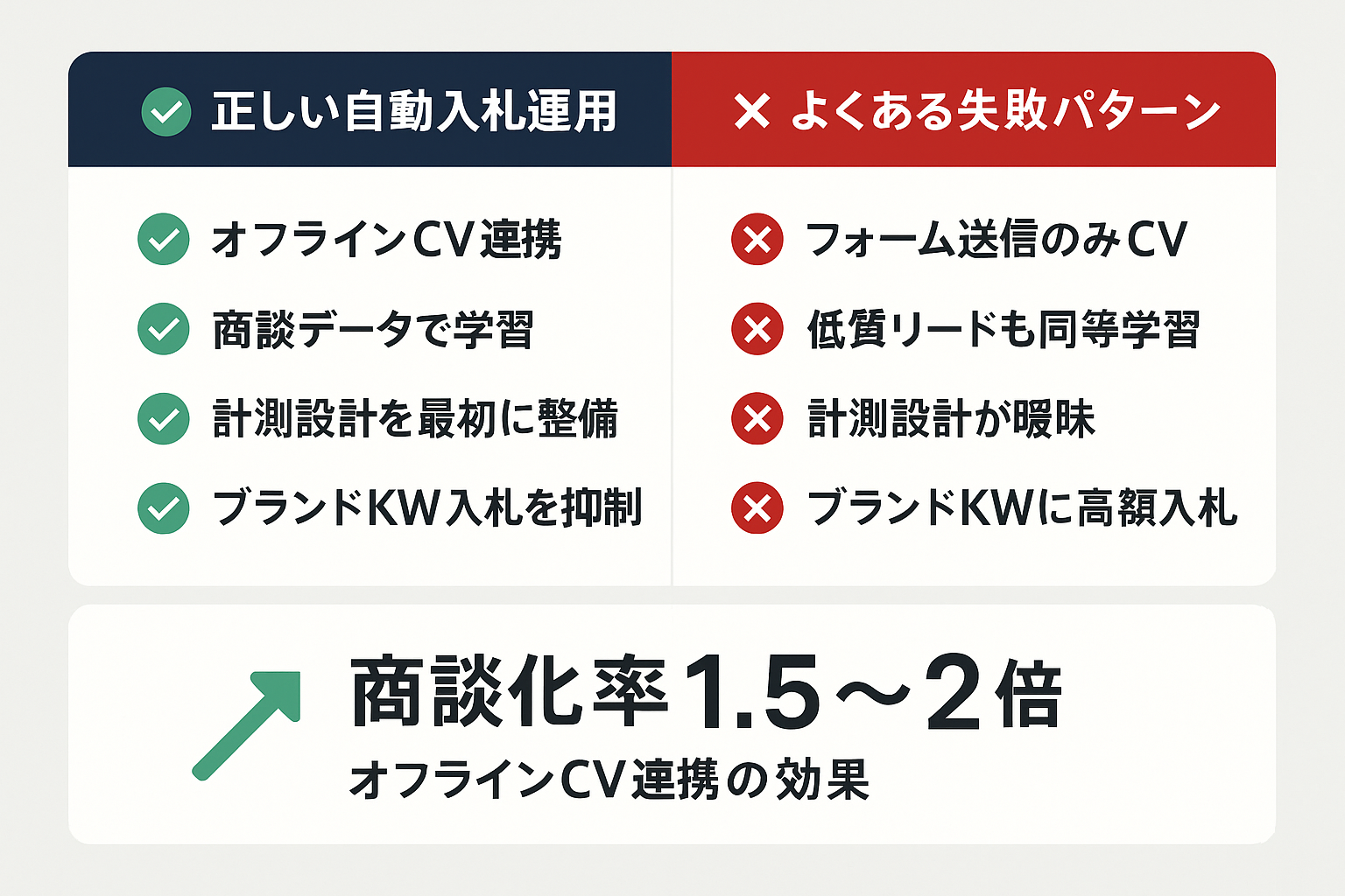 Googleリスティング広告の自動入札における正しい運用方法とよくある失敗パターンを比較した図。オフラインコンバージョン連携で商談化率1.5〜2倍向上