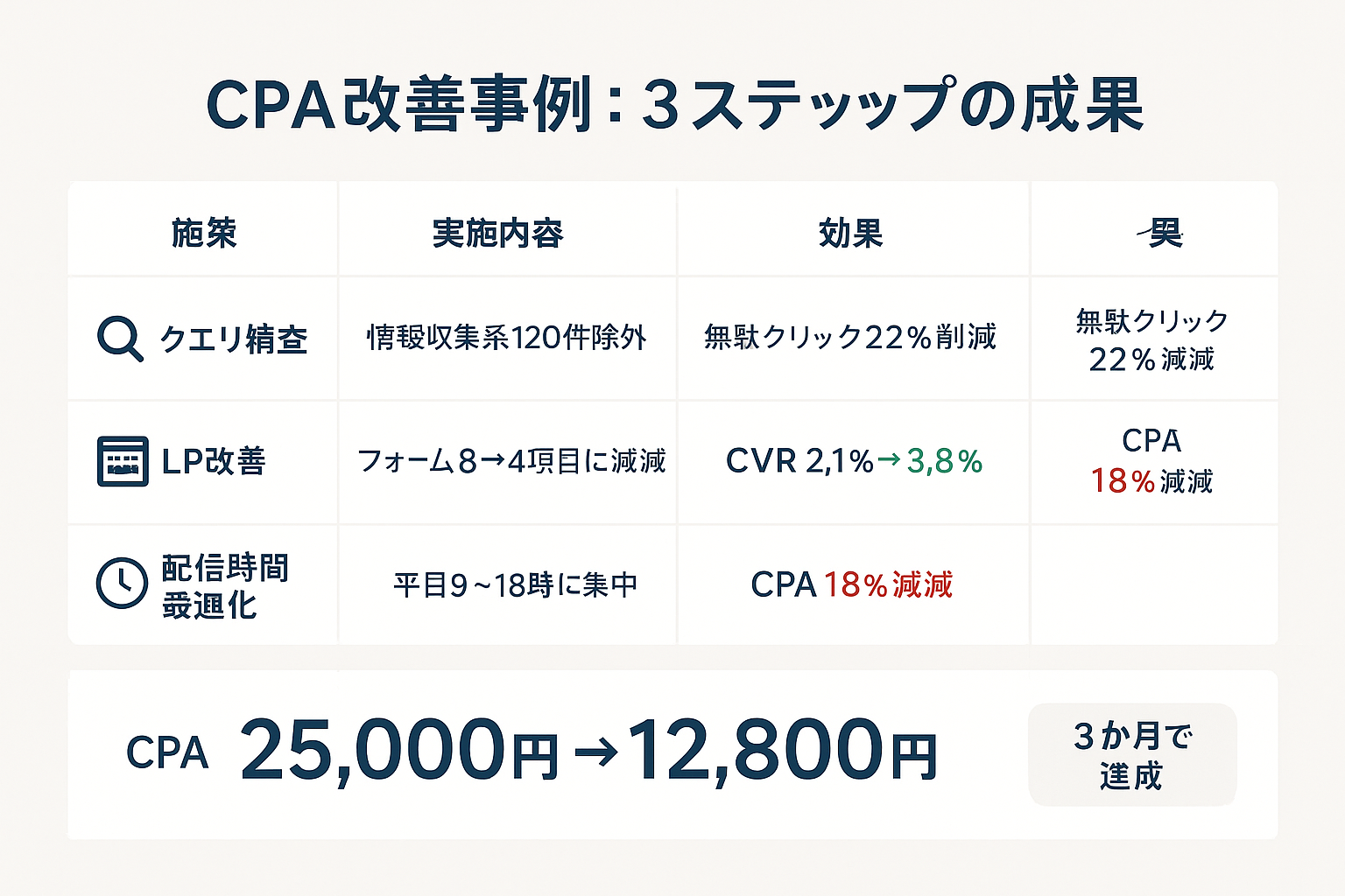 IT企業のGoogleリスティング広告CPA改善事例。クエリ精査・LP改善・配信時間最適化の3施策でCPAを25,000円から12,800円に削減した比較表