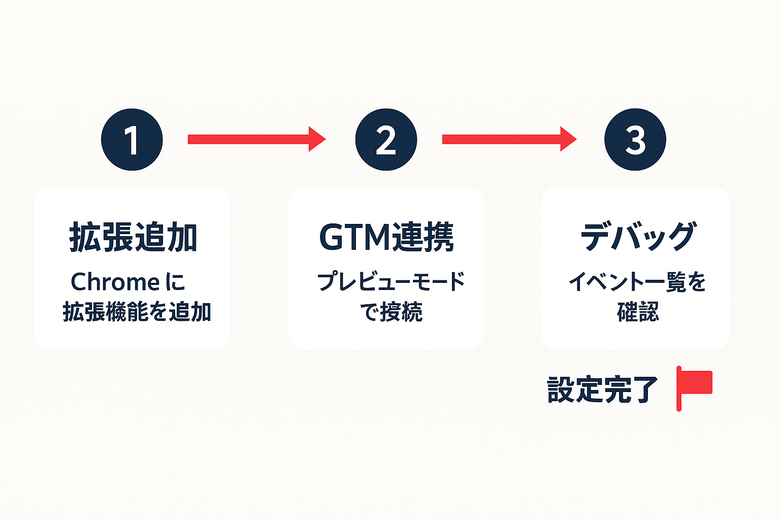 Google Tag Assistantの初期設定3ステップのフローチャート：①拡張追加→②GTM連携→③デバッグ→設定完了
