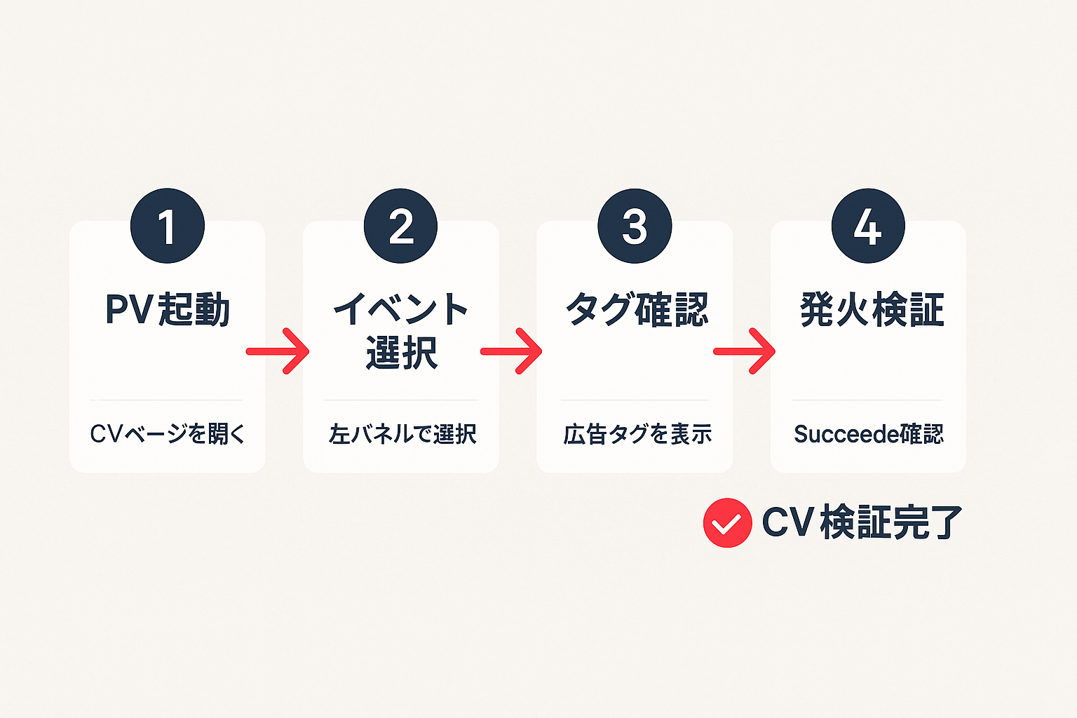 Google広告コンバージョンタグの検証手順4ステップのフローチャート：①PV起動→②イベント選択→③タグ確認→④発火検証→CV検証完了