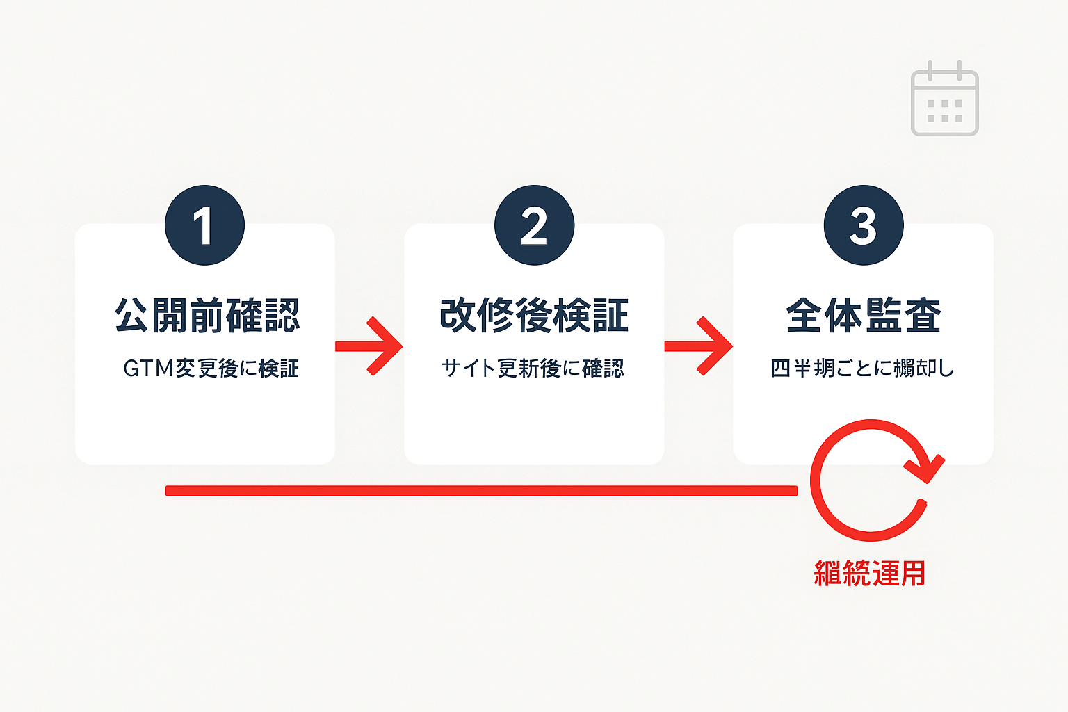 Tag Assistantを活用した定期タグ監査の3つのタイミングのフローチャート：①公開前確認→②改修後検証→③全体監査→継続運用サイクル