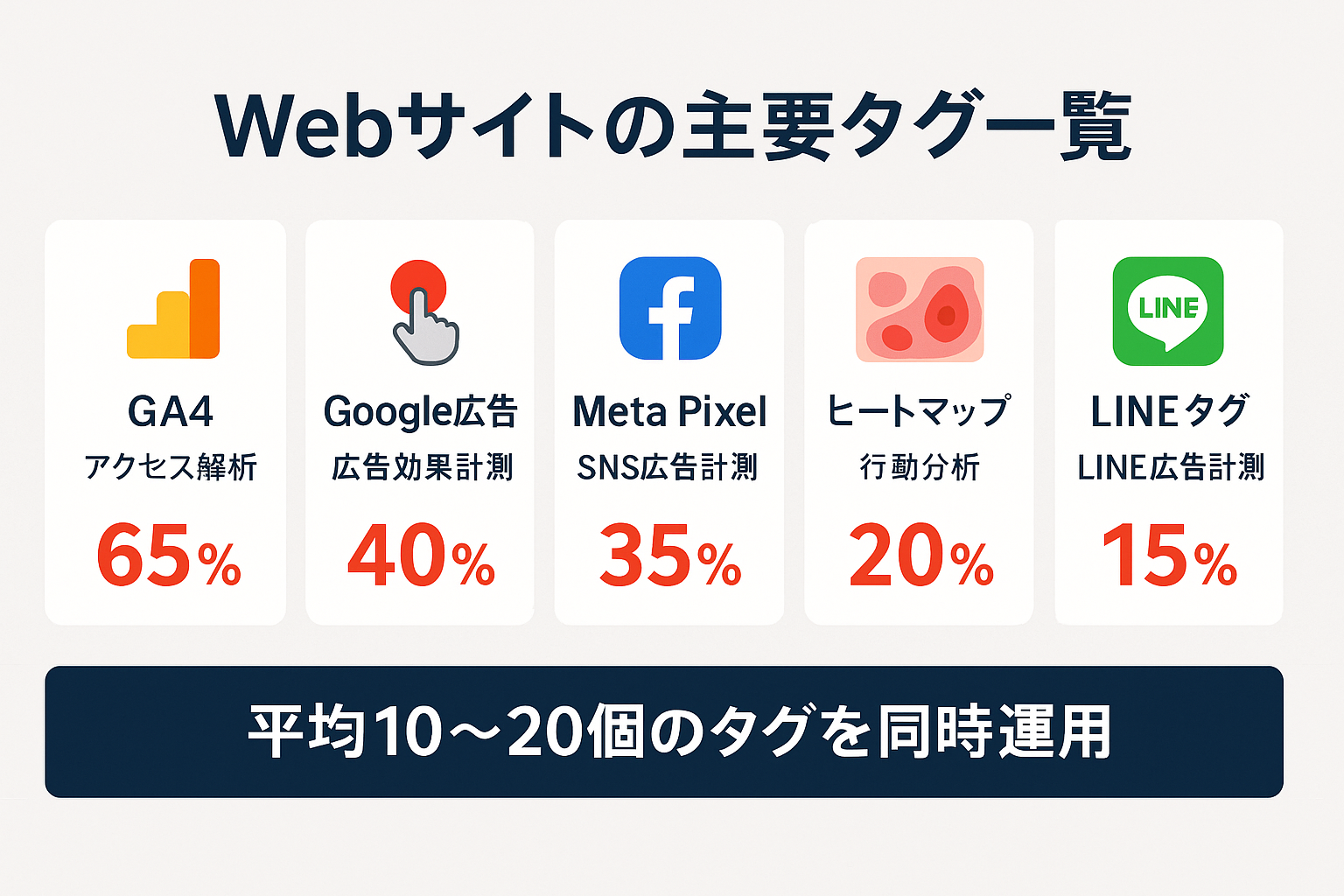 Webサイトで使用される主要マーケティングタグ5種類（GA4、Google広告、Meta Pixel、ヒートマップ、LINEタグ）の用途と設置率をカード形式で示したインフォグラフィック