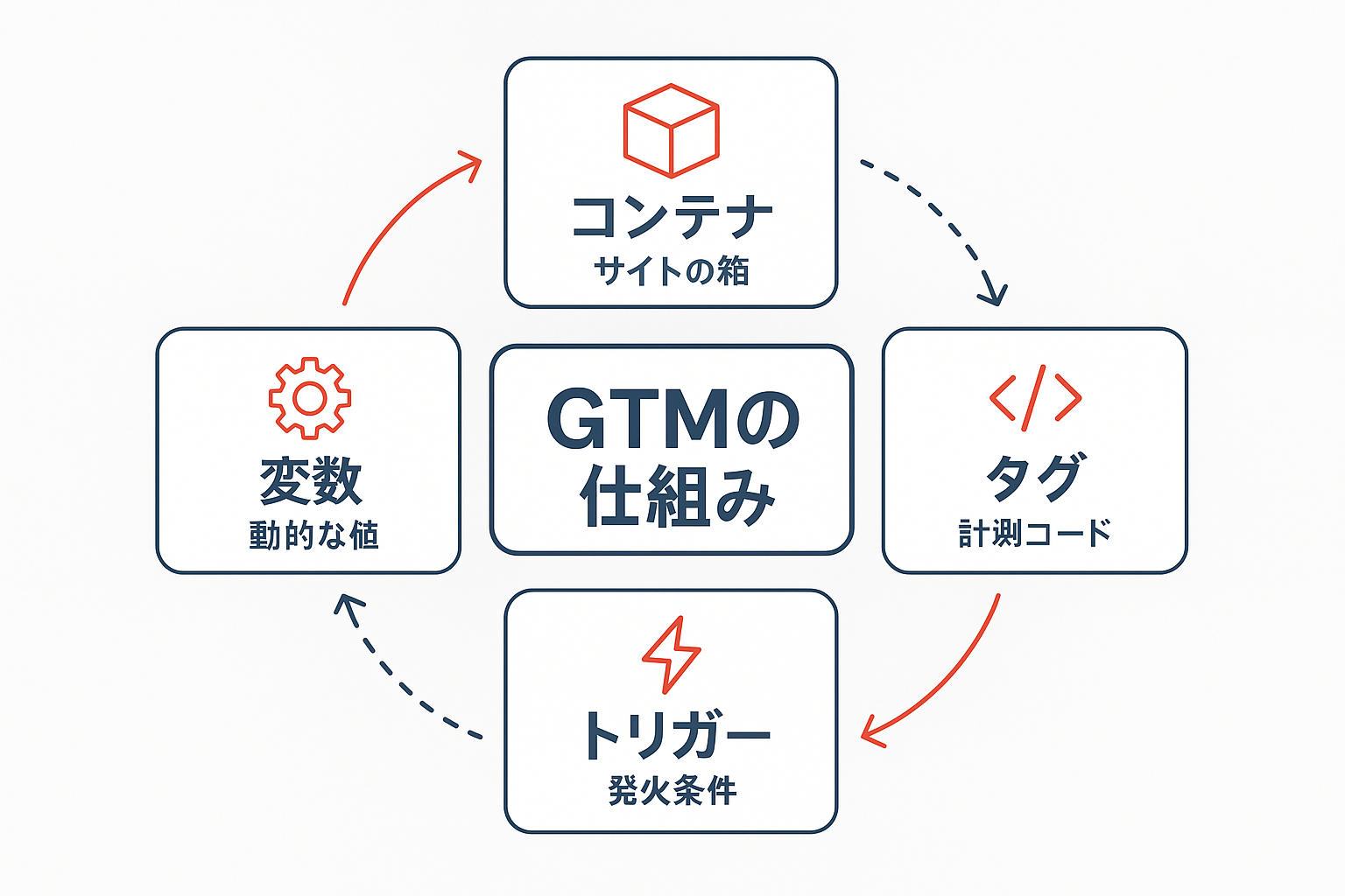グーグルタグマネージャーの仕組みを示すコンセプト図。中央に「GTMの仕組み」、周囲に「コンテナ（サイトの箱）」「タグ（計測コード）」「トリガー（発火条件）」「変数（動的な値）」の4要素が矢印で接続されている