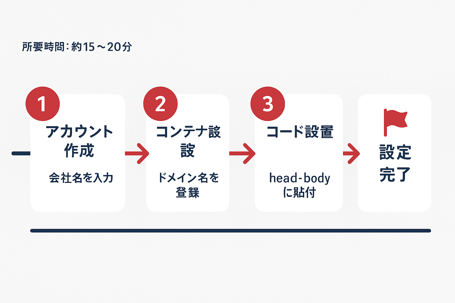 グーグルタグマネージャーの初期設定手順を示す4ステップのフローチャート。①アカウント作成→②コンテナ設定→③コード設置→④動作確認の流れで、所要時間約15〜20分と記載
