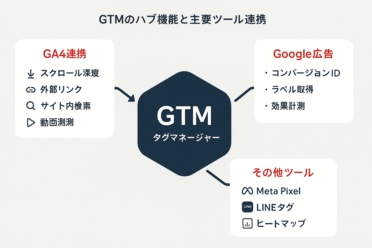 GTMを中心としたハブ構造図。GA4、Google広告、その他ツール（Meta Pixel、LINEタグ、ヒートマップ）との連携関係を矢印で示したダイアグラム