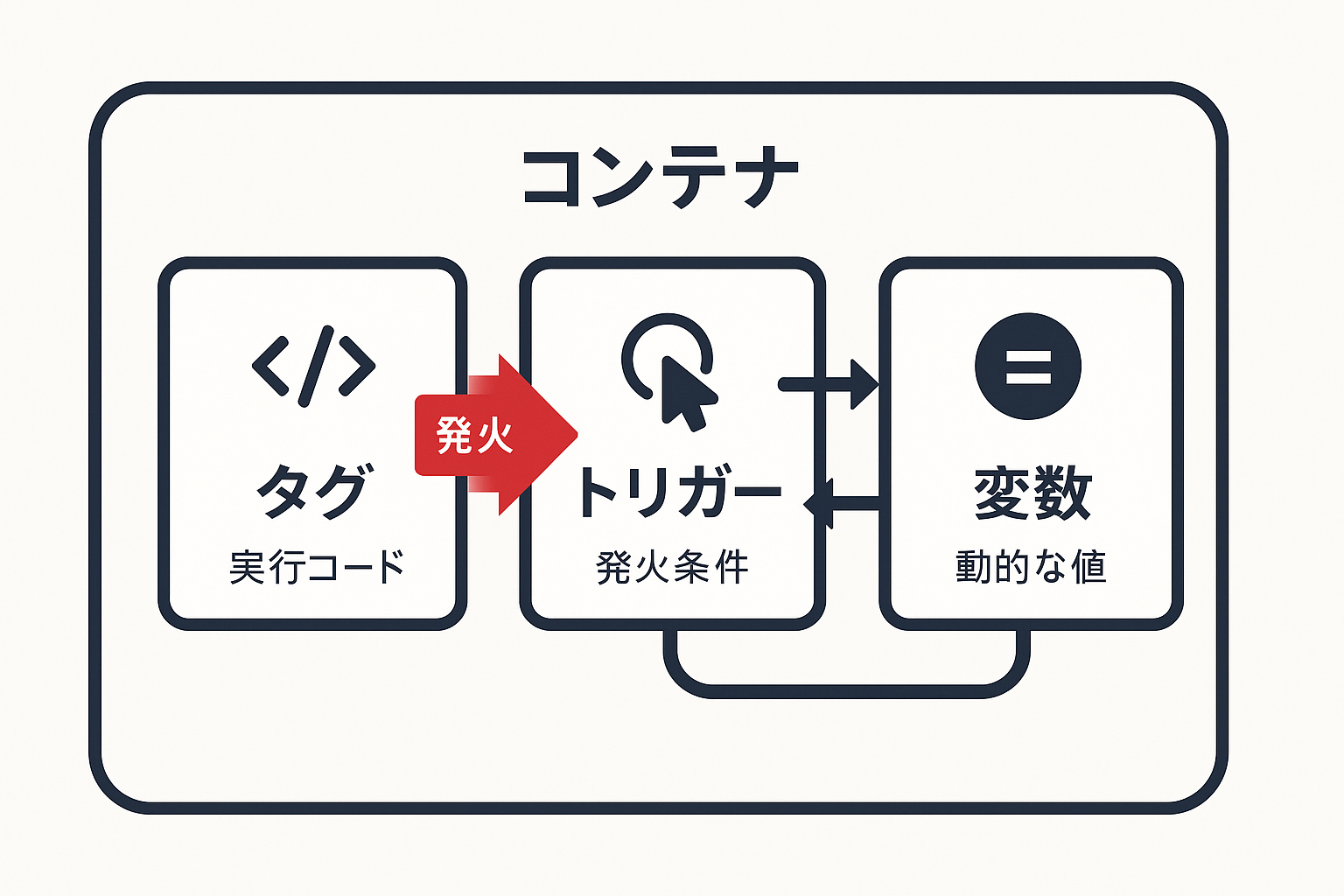 GTMの基本構造を示す図。コンテナの中にタグ・トリガー・変数が配置され、それぞれの関係を矢印で表現している。