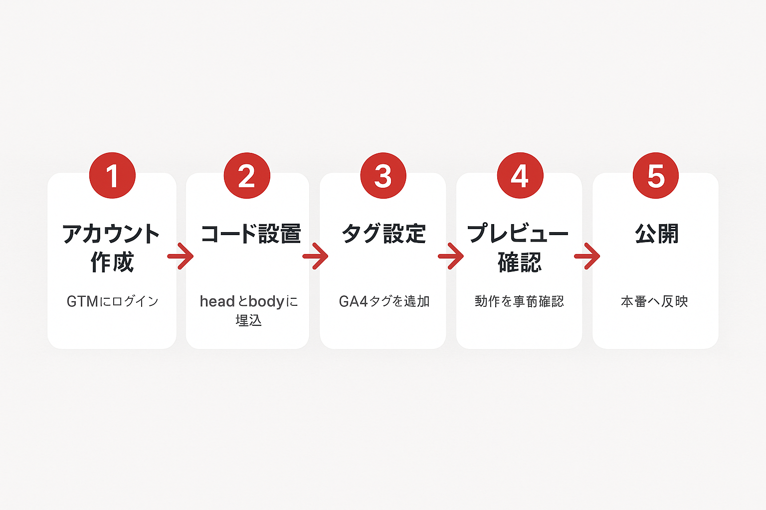 Google Tag Managerの初期導入を5ステップで示したフローチャート。アカウント作成、コード設置、タグ設定、プレビュー確認、公開の順に矢印でつながっている。