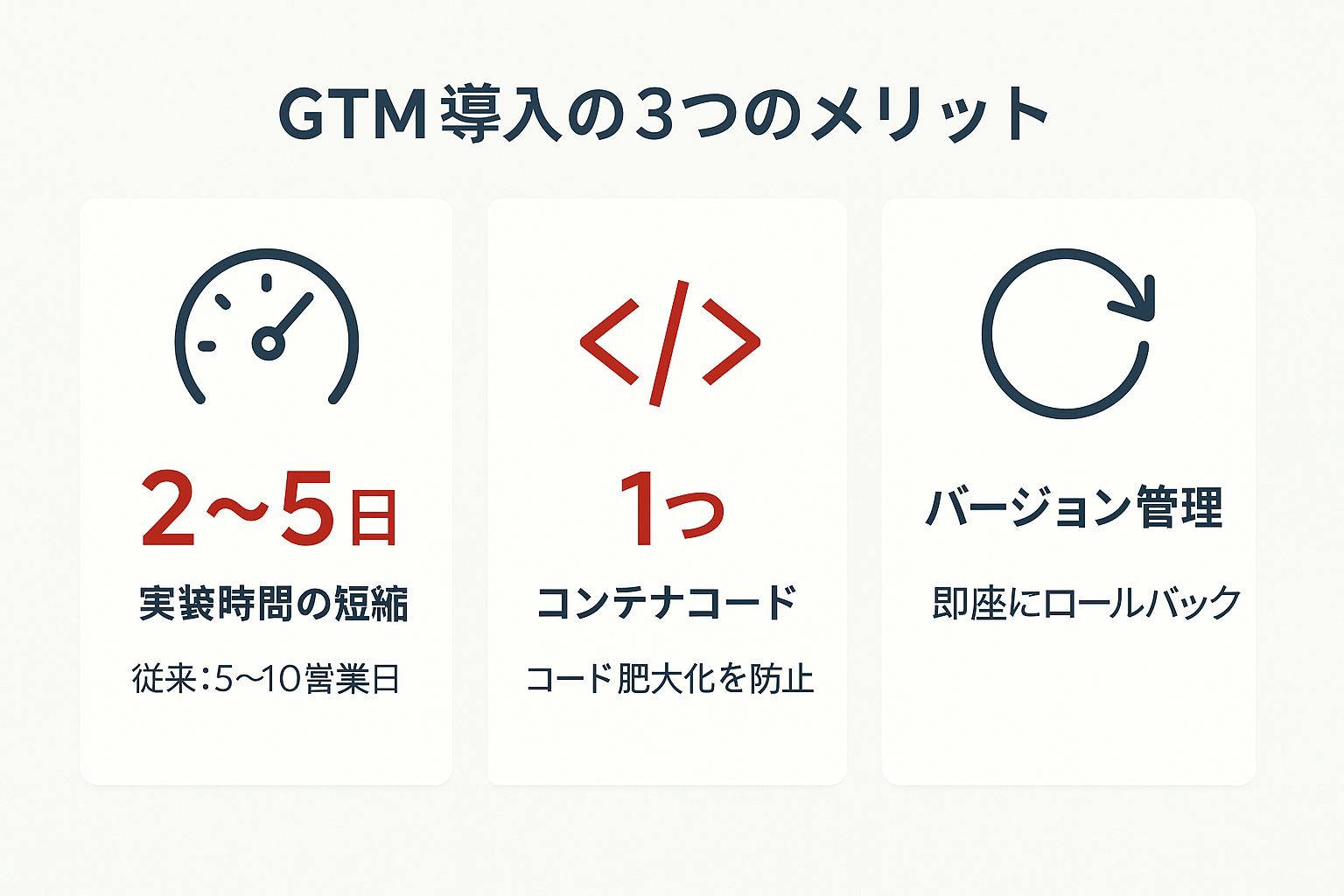 GTM導入の3つのメリットを示すインフォグラフィック。実装時間2〜5日短縮、コンテナコード1つでコード肥大化防止、バージョン管理による即座のロールバックを図解。