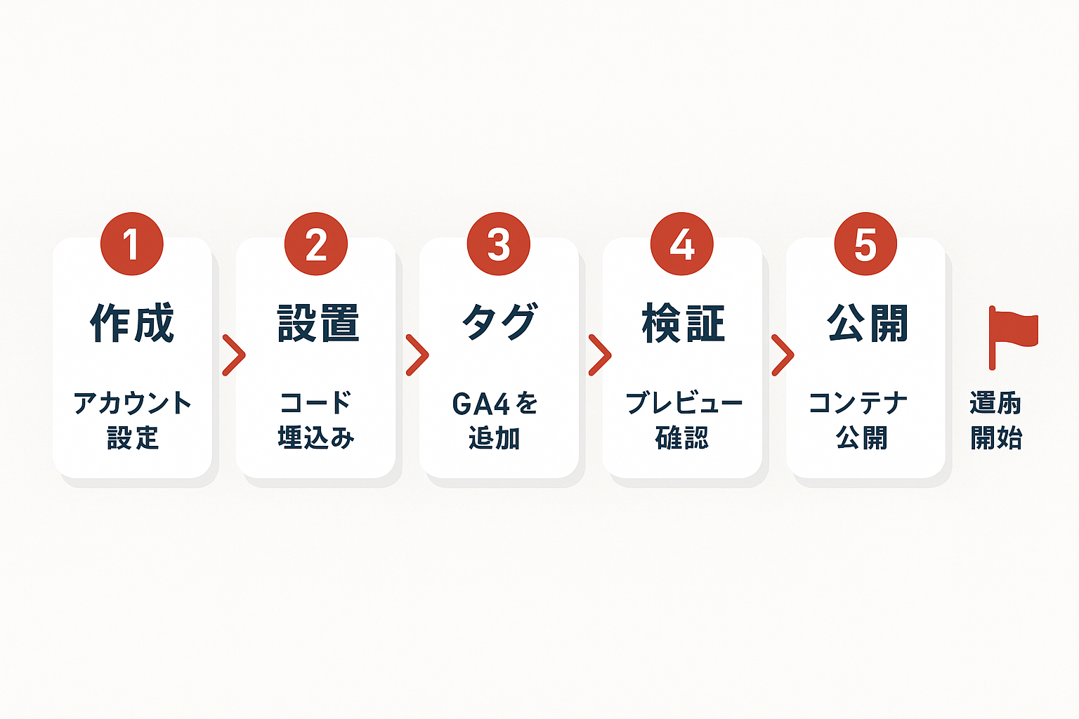 Google タグマネージャーの導入手順を示す5ステップのフローチャート。①作成（アカウント設定）→②設置（コード埋込み）→③タグ（GA4を追加）→④検証（プレビュー確認）→⑤公開（コンテナ公開）の流れを矢印で接続し、最終ゴールとして運用開始を示す図