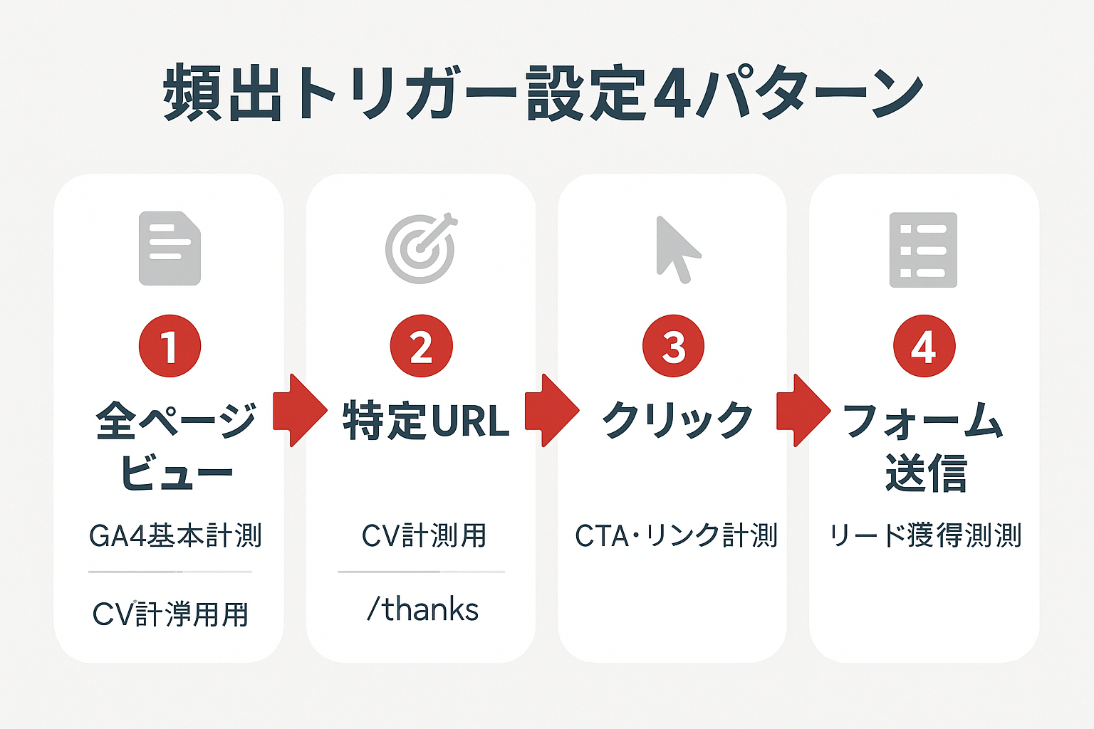 GTMで頻出するトリガー設定4パターンを示すフローチャート。全ページビュー、特定URL、クリック、フォーム送信の4種類を順に図解。