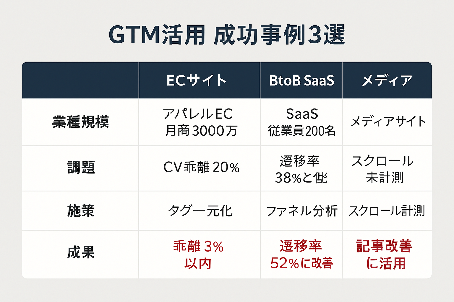 EC・BtoB SaaS・メディアの3業種におけるGTM活用成功事例の比較表。導入前の課題、施策内容、改善成果を業種ごとに比較。