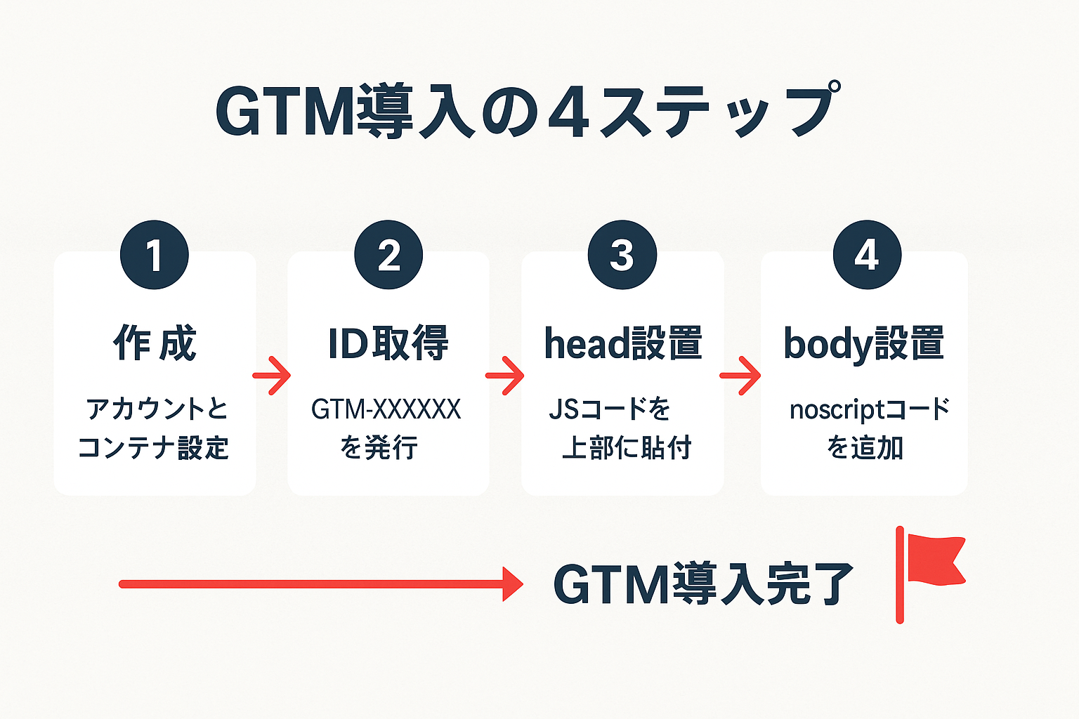 GTM導入手順を4ステップで図解したフローチャート。アカウント作成、コンテナID取得、headタグへのJSコード設置、bodyタグへのnoscriptコード設置の流れを矢印で示し、最後にGTM導入完了のゴールを表示。