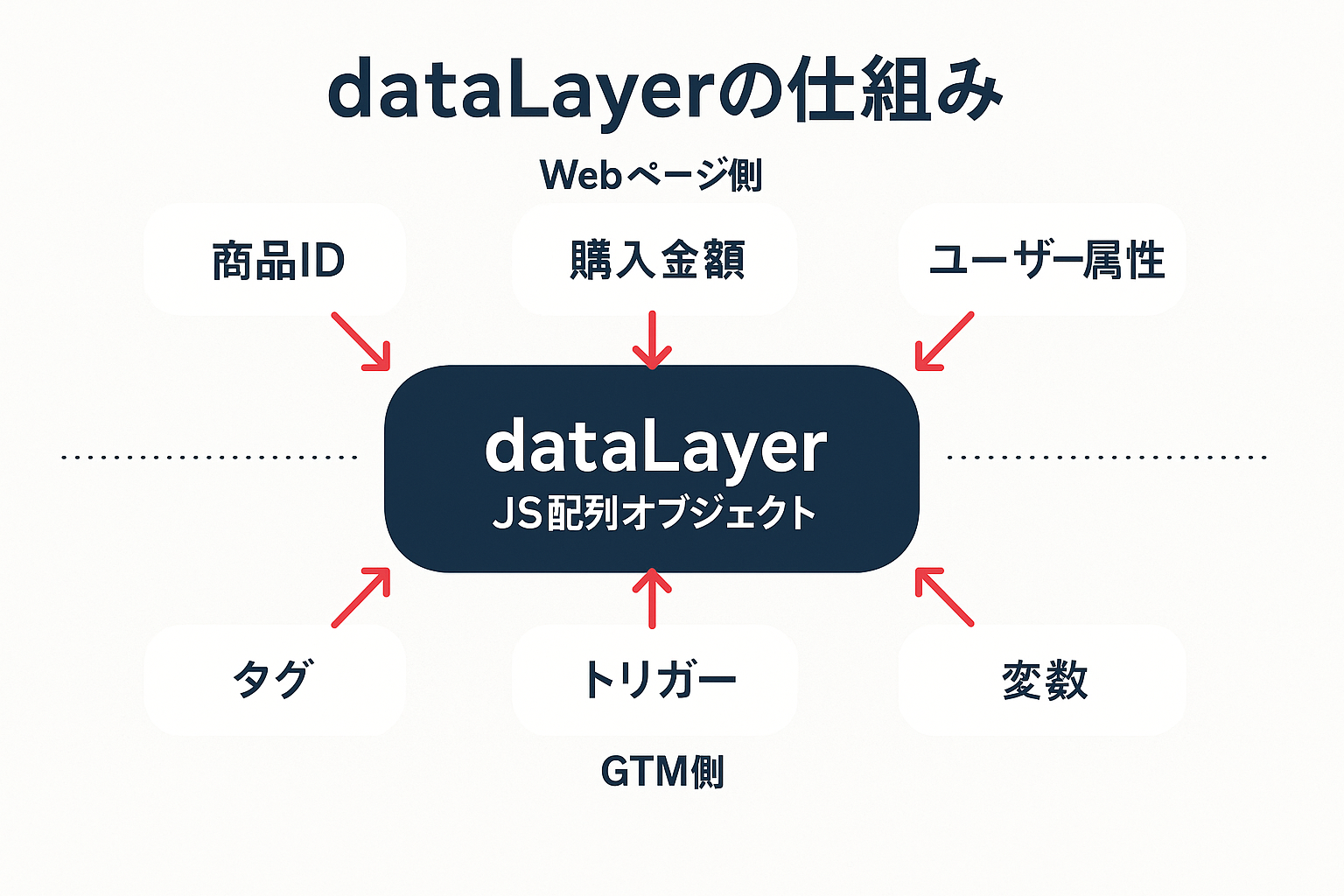 dataLayerの仕組みを示すコンセプト図。中央にdLayer（JS配列オブジェクト）を配置し、上側のWebページ側から商品ID・購入金額・ユーザー属性のデータが流れ込み、下側のGTM側のタグ・トリガー・変数がデータを参照する関係を矢印で表現。