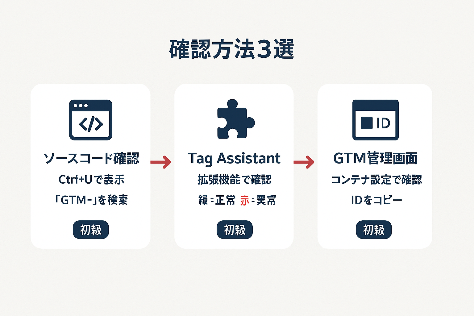 GTMコンテナIDの確認方法3選を示すフローチャート：ソースコードからの確認、Tag Assistant拡張機能での確認、GTM管理画面での確認の3つの方法を図解