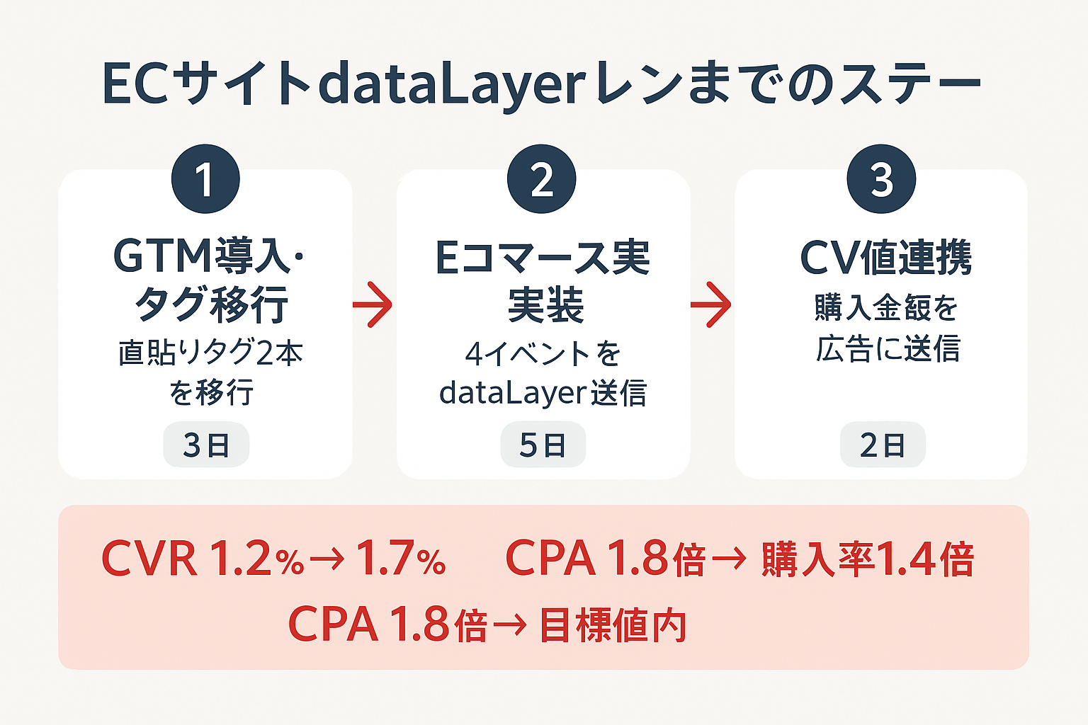 ECサイトのdataLayer導入3ステップガイド：GTM導入・タグ移行（3日）、Eコマースイベント実装（5日）、コンバージョン値連携（2日）の流れと、CVR1.2%から1.7%への改善成果を示す図