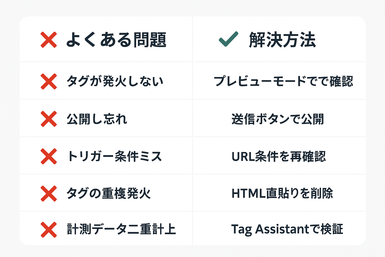 GTM運用でよくある5つの問題（タグ未発火、公開忘れ、トリガー条件ミス、重複発火、二重計上）と各解決方法を対比した一覧図