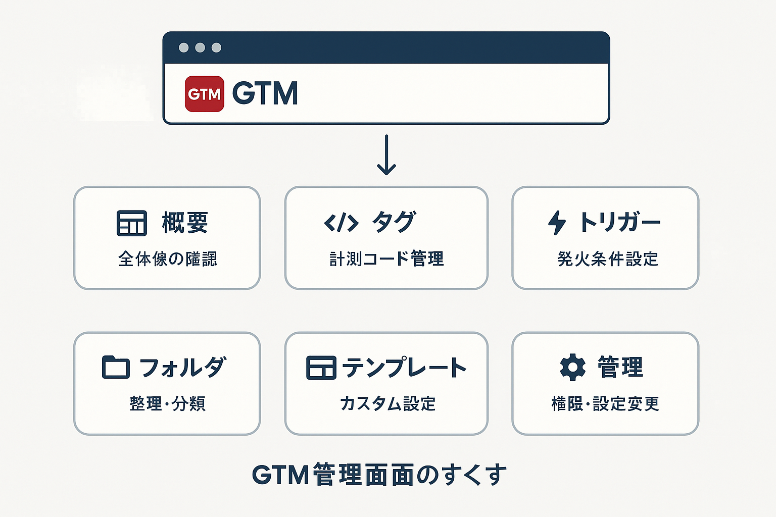 GTM管理画面の7つの主要メニュー（概要・タグ・トリガー・変数・フォルダ・テンプレート・管理）の構成と役割を示すダイアグラム