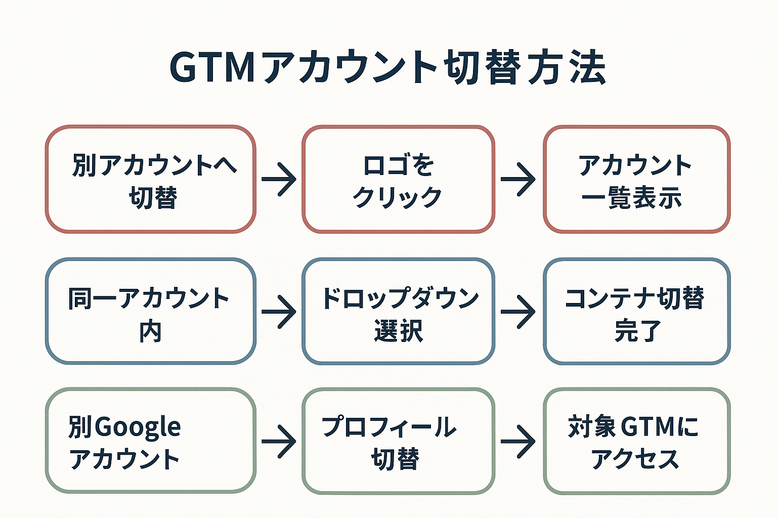 GTMの複数アカウント・コンテナを切り替える3つの方法を示すフローチャート