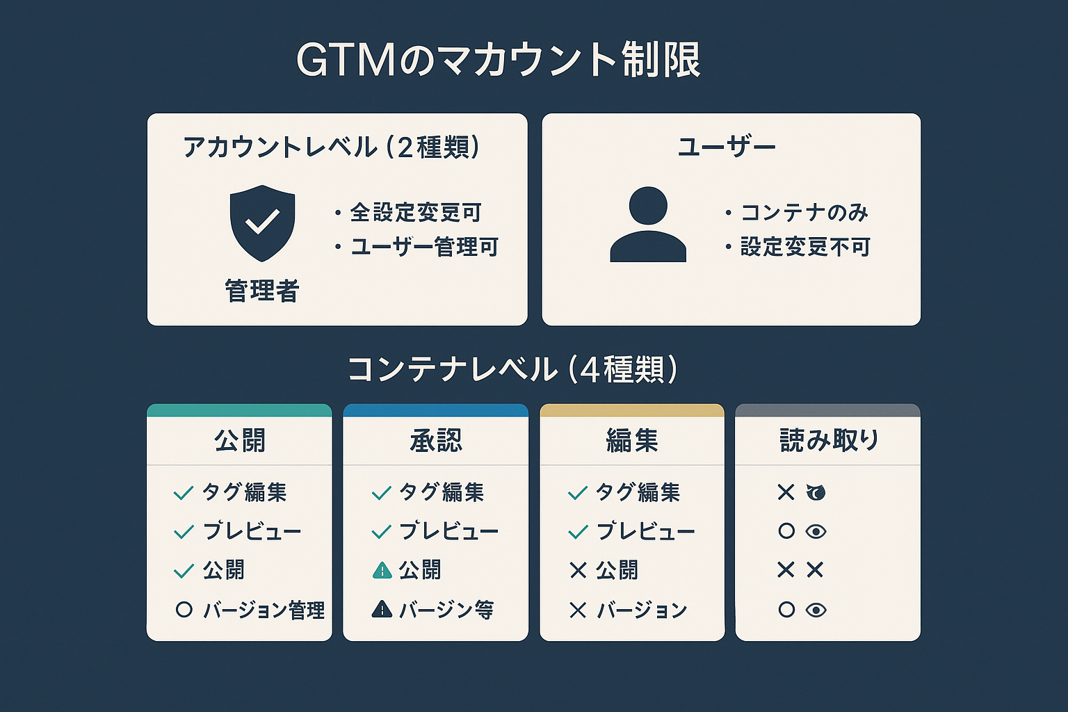 GTMのアクセス権限をアカウントレベル2種類とコンテナレベル4種類に分けて比較した図