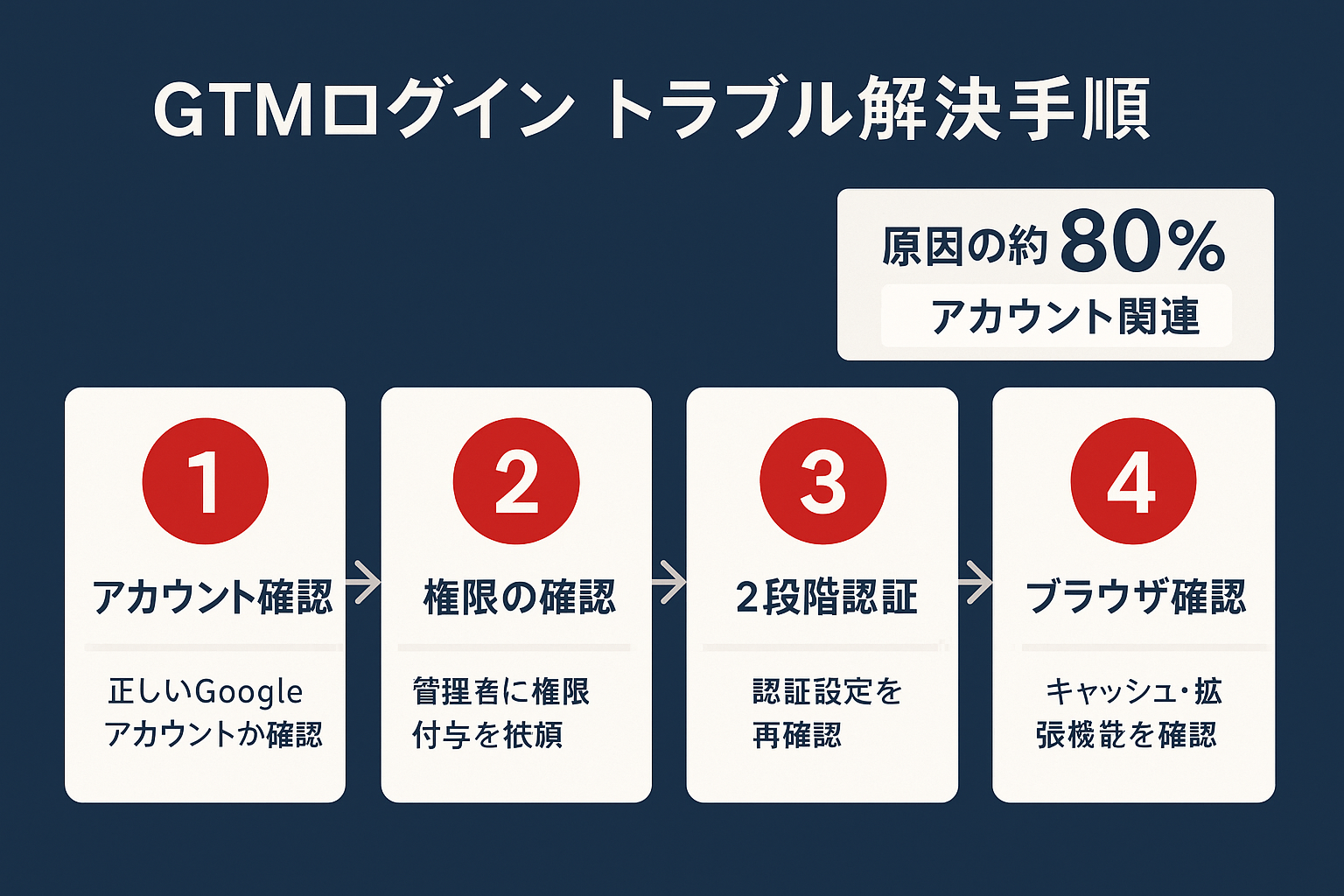 GTMログイン時のトラブルを4つのステップで解決する手順ガイド。原因の約80%がアカウント関連であることを強調