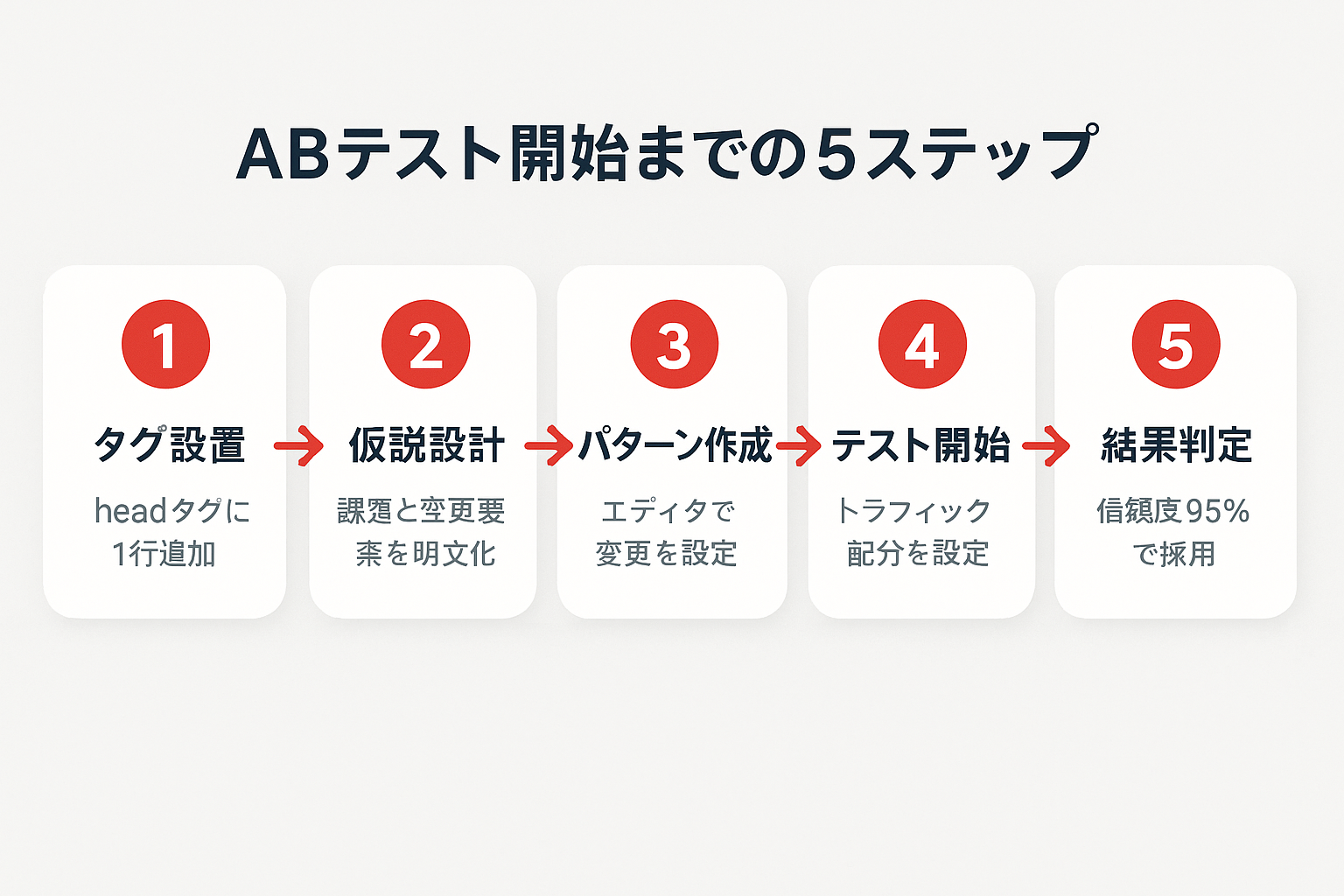 gyro-n ABテストの設定手順をタグ設置から結果判定まで5ステップで示したステップガイド図