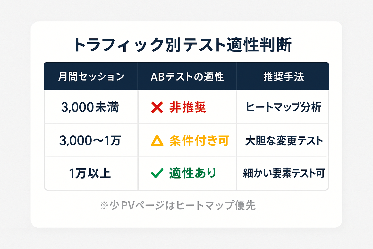 月間セッション数別にABテストの適性と推奨手法を3段階で比較した表形式の図