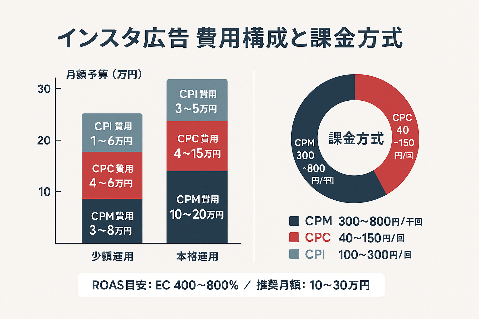 インスタ広告の費用構成を示すインフォグラフィック。左側にCPM費用・CPC費用・CPI費用の3層積み上げ棒グラフで少額運用と本格運用を比較、右側にドーナツチャートで3つの課金方式（CPM 300〜800円、CPC 40〜150円、CPI 100〜300円）の内訳を表示。推奨月額予算10〜30万円とROAS目安も記載。