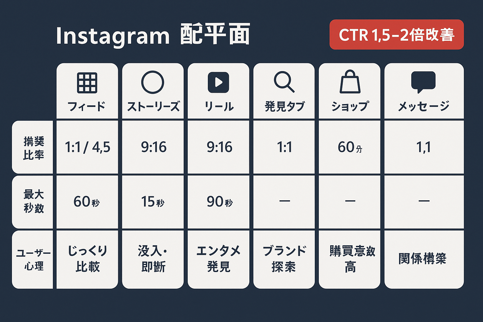インスタ広告の6つの配信面（フィード、ストーリーズ、リール、発見タブ、ショップ、メッセージ）の推奨アスペクト比・最大秒数・ユーザー心理を比較した一覧表
