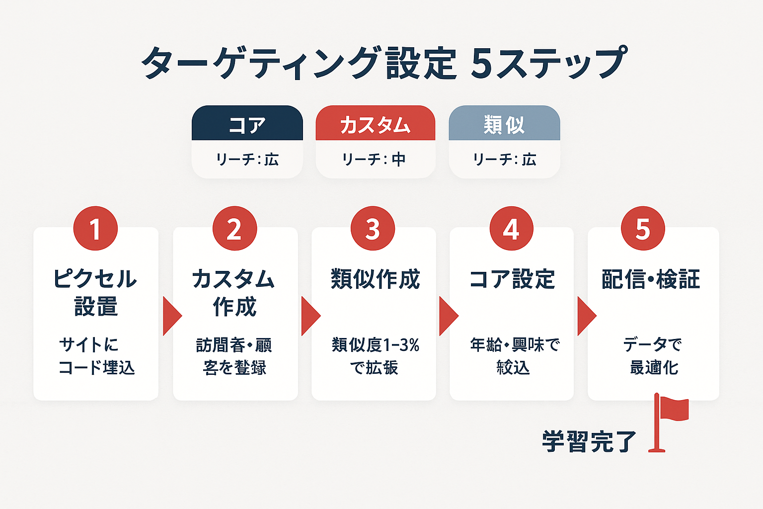 インスタ広告のターゲティング設定を5つのステップで示すフローチャート。①ピクセル設置→②カスタムオーディエンス作成→③類似オーディエンス作成→④コアオーディエンス設定→⑤配信・検証の順に矢印で接続。上部にコア・カスタム・類似の3層ターゲティング構造も図示。