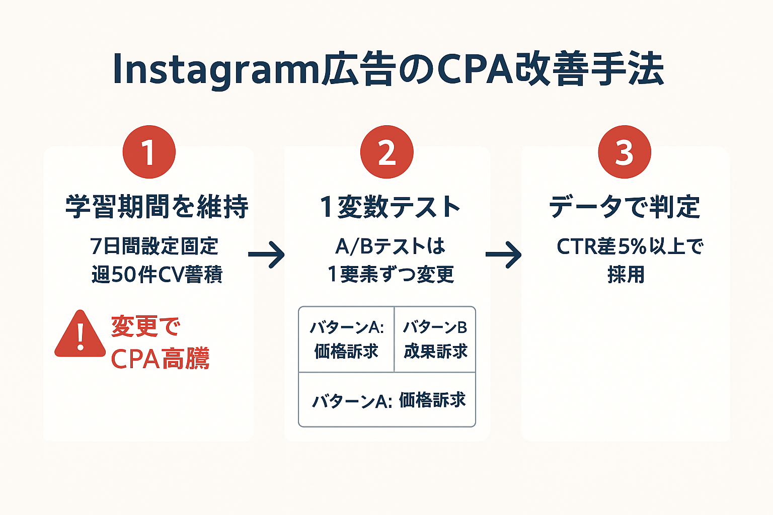 インスタ広告のCPA改善テクニックを3ステップで解説するガイド図：学習期間の維持、1変数ずつのA/Bテスト、データに基づく判定