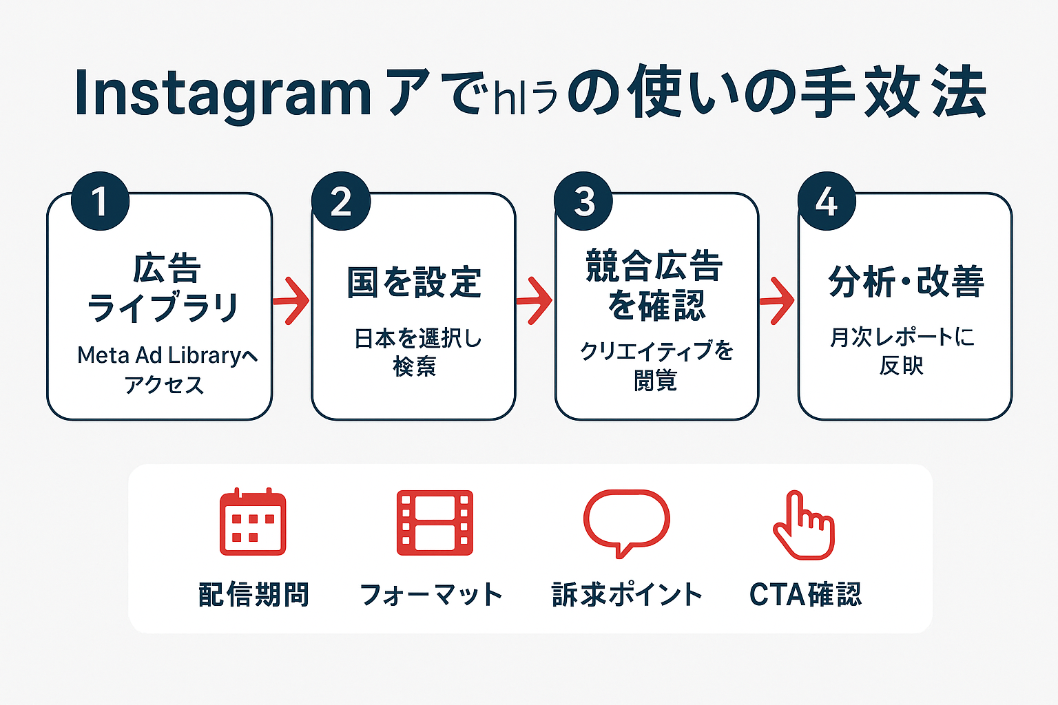 Meta広告ライブラリを使った競合分析の手順を示すフローチャート。広告ライブラリへアクセス、国を日本に設定して検索、競合広告のクリエイティブを確認、分析結果を月次レポートに反映の4ステップ。確認ポイントとして配信期間・フォーマット・訴求ポイント・CTAを表示。