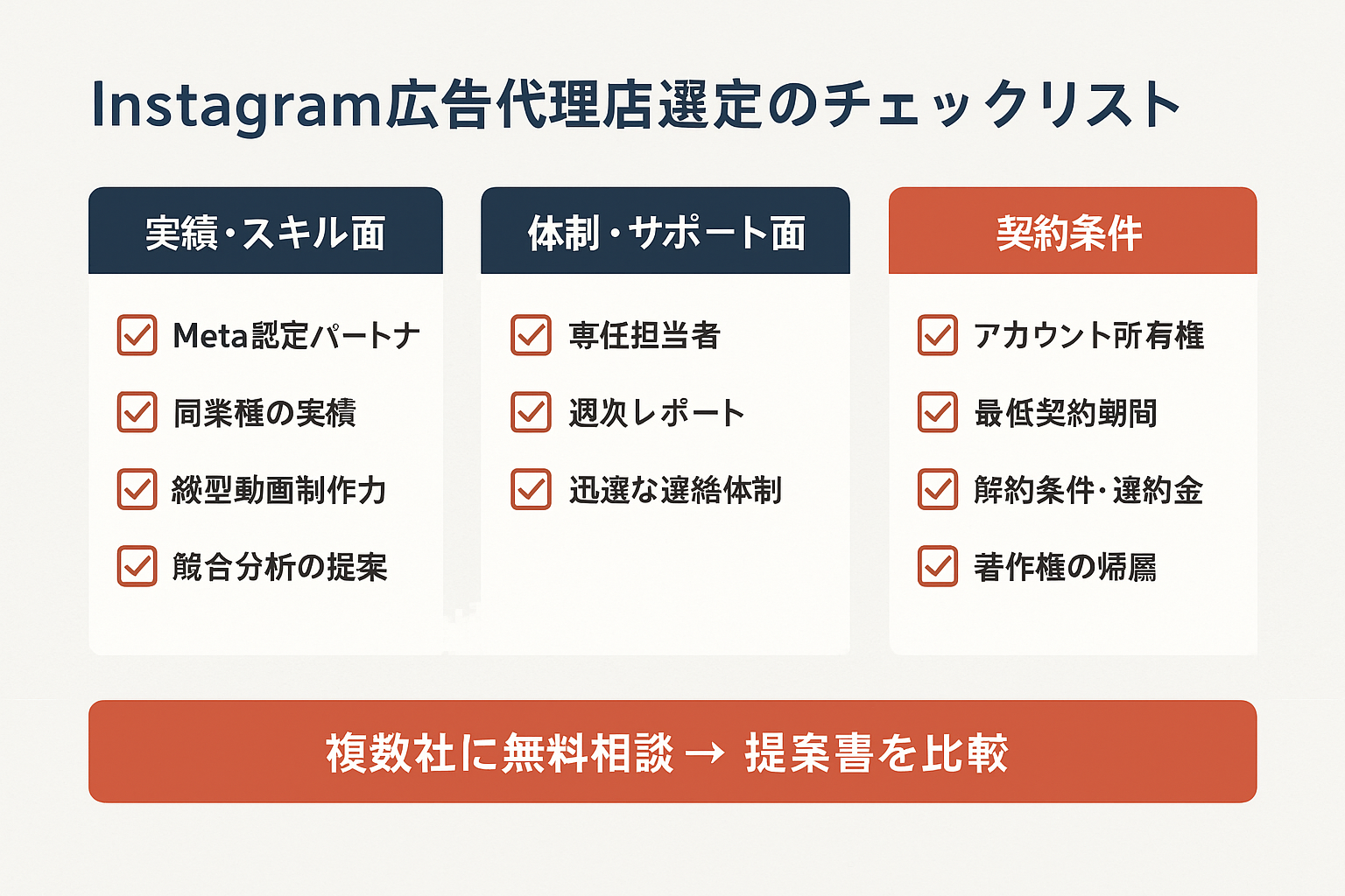 インスタグラム広告代行会社の選定チェックリストを3カテゴリに分けた比較表。実績・スキル面ではMeta認定や同業種実績など4項目、体制・サポート面では専任担当者や週次レポートなど3項目、契約条件ではアカウント所有権や著作権帰属など4項目を確認すべきポイントとして表示。