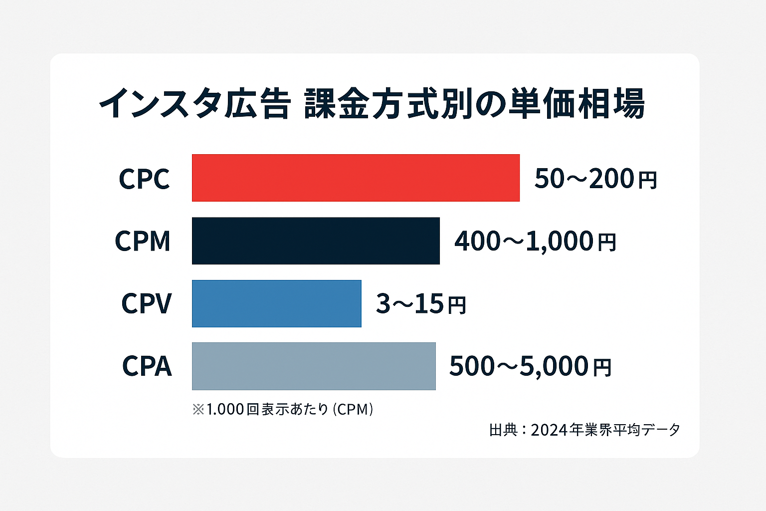 インスタ広告の課金方式別単価相場を示す横棒グラフ。CPC50〜200円、CPM400〜1,000円、CPV3〜15円、CPA500〜5,000円の4種類の課金方式を色分けして比較表示。