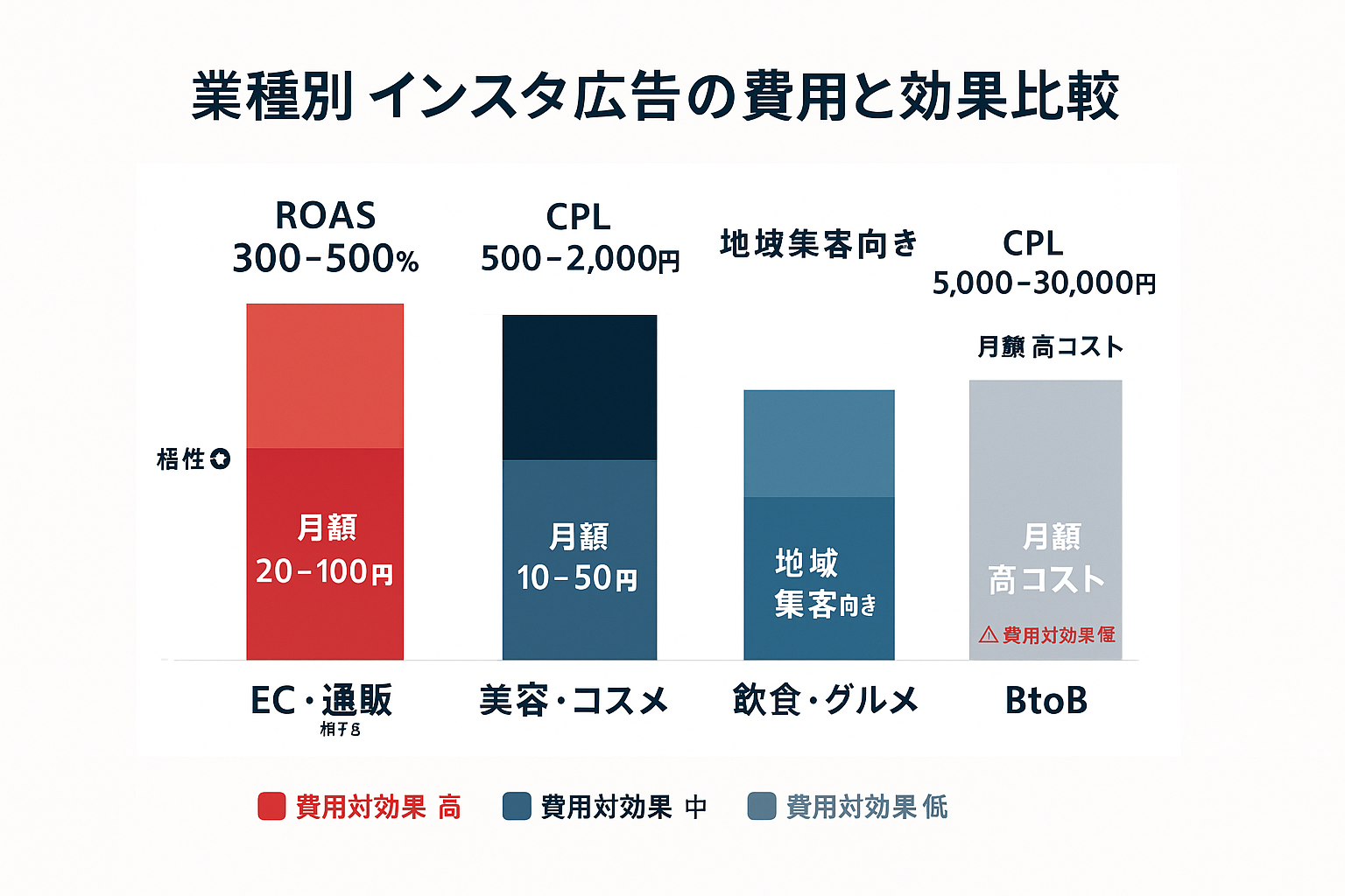 業種別インスタ広告の費用と効果を比較する積み上げ棒グラフ。EC・通販、美容・コスメ、飲食・グルメ、BtoBの4業種について月額広告費とROAS・CPLを色分けして表示し、費用対効果の高低を視覚的に比較。