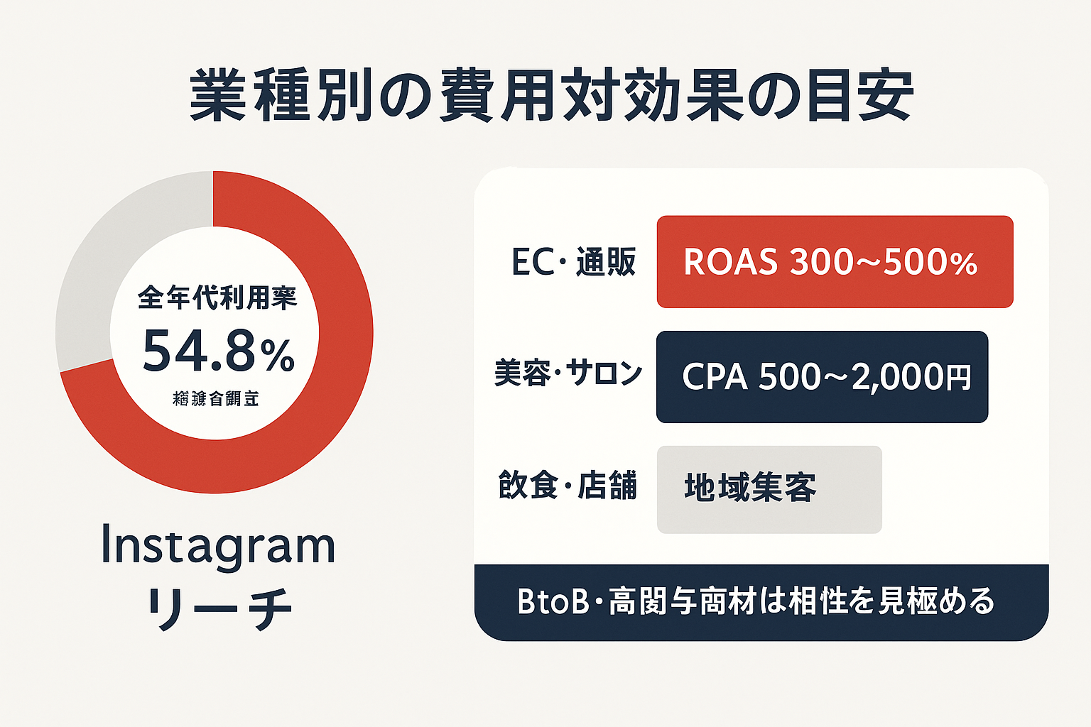 Instagramの全年代利用率54.8%のドーナツグラフと、EC・美容・飲食の業種別費用対効果の目安を示した横棒グラフ