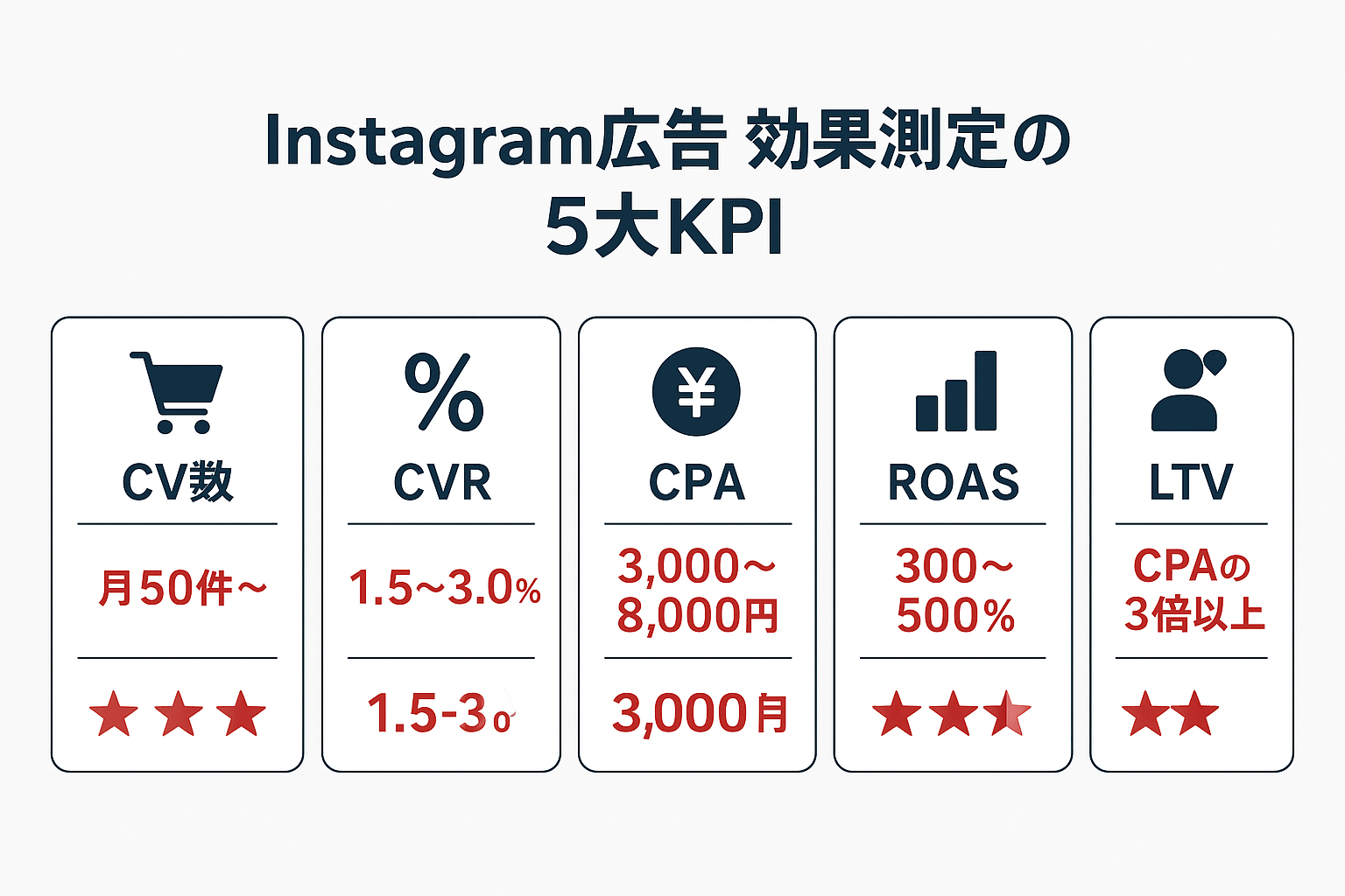 Instagram広告の効果測定に重要な5つのKPI(CV数・CVR・CPA・ROAS・LTV)の定義と2026年EC業種の目安値をまとめたインフォグラフィック