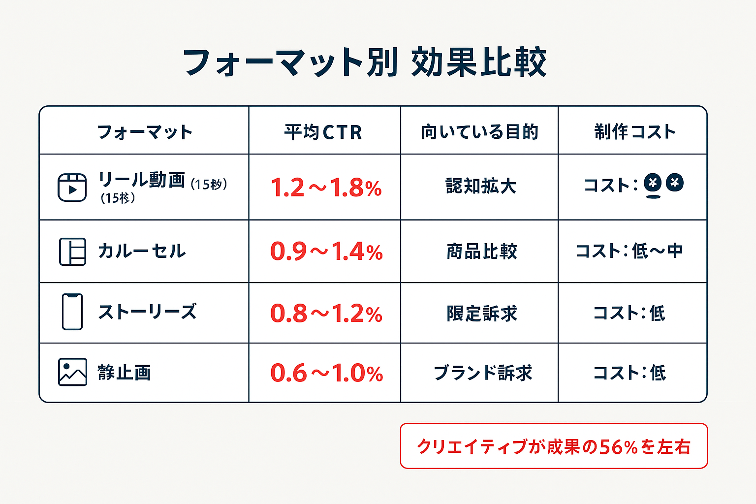 Instagram広告のリール動画・カルーセル・ストーリーズ・静止画の平均CTR・目的・制作コストを比較した表形式のイラスト