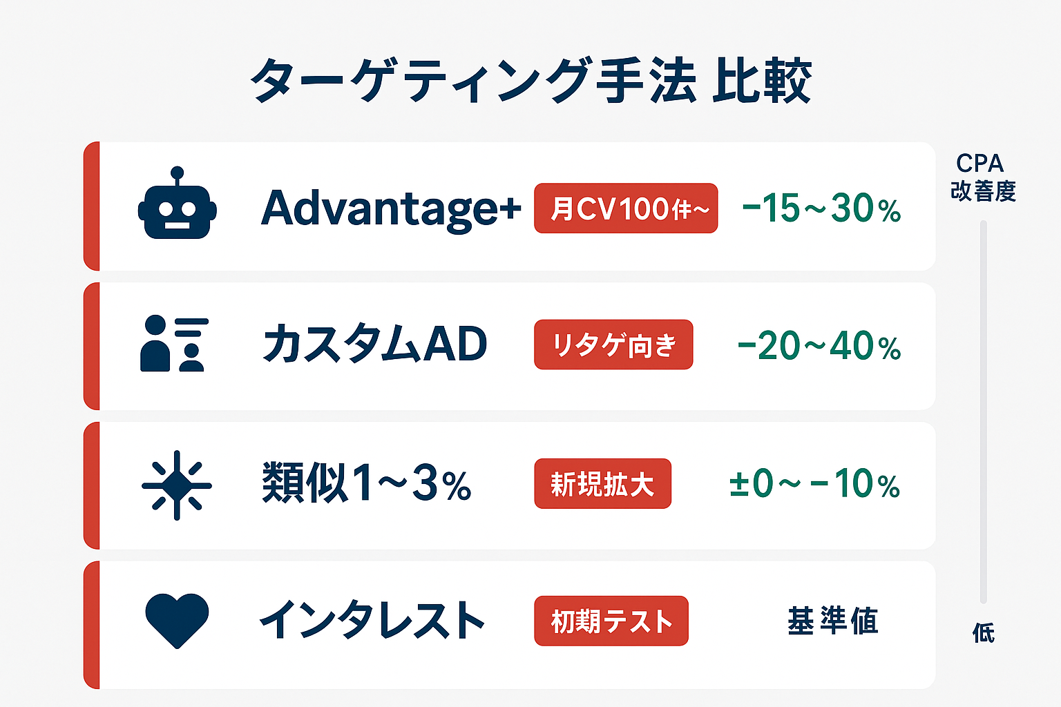 Instagram広告の4つのターゲティング手法(Advantage+・カスタム・類似・インタレスト)のCPA改善効果を比較したチャート