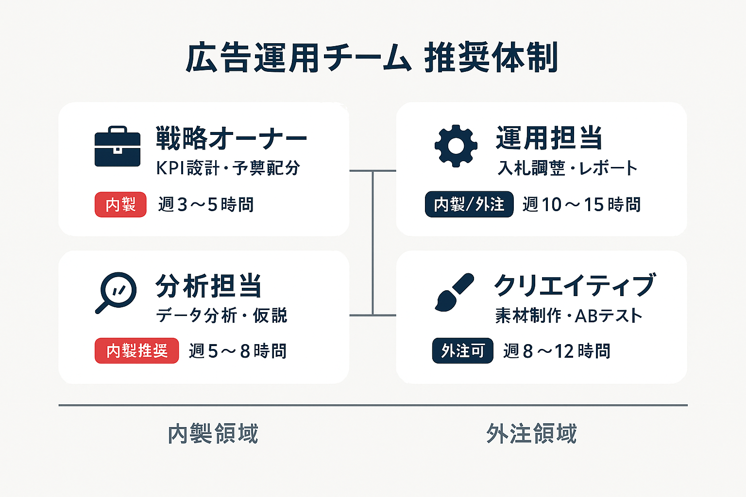 Instagram広告運用の4つの役割(戦略オーナー・運用担当・分析担当・クリエイティブ担当)の体制図と内製・外注の推奨配分